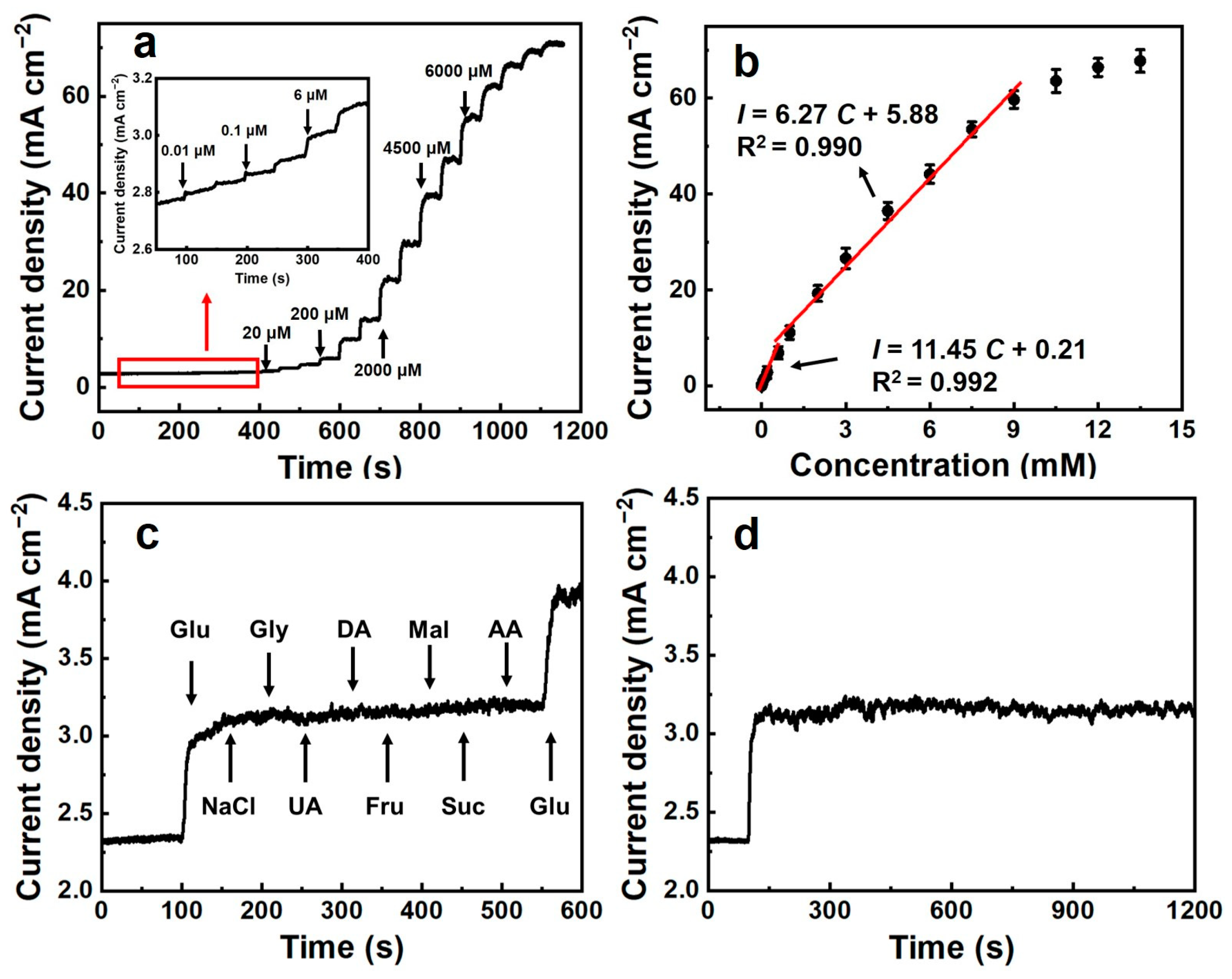 Chemosensors 11 00530 g007