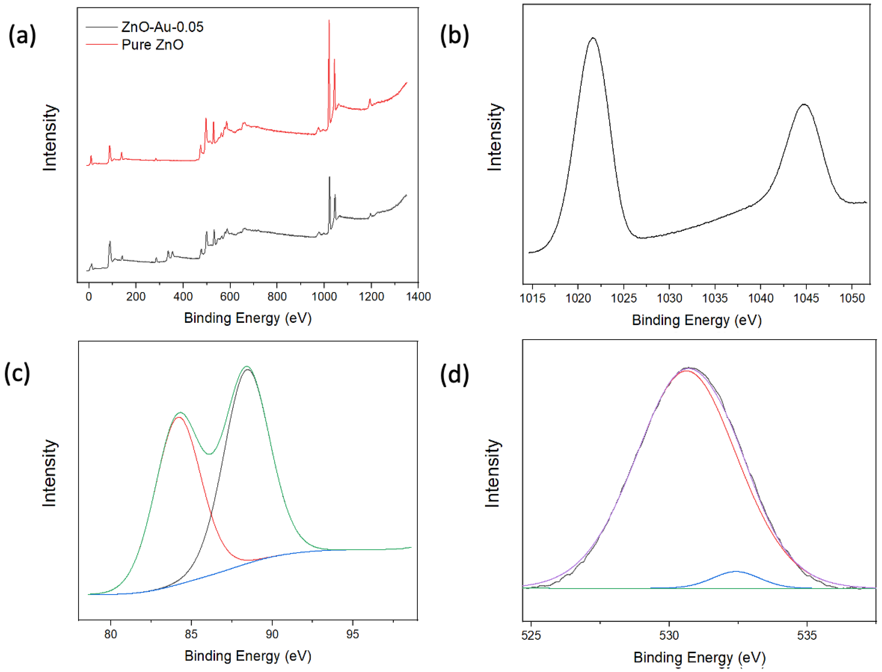 Chemosensors 11 00554 g003