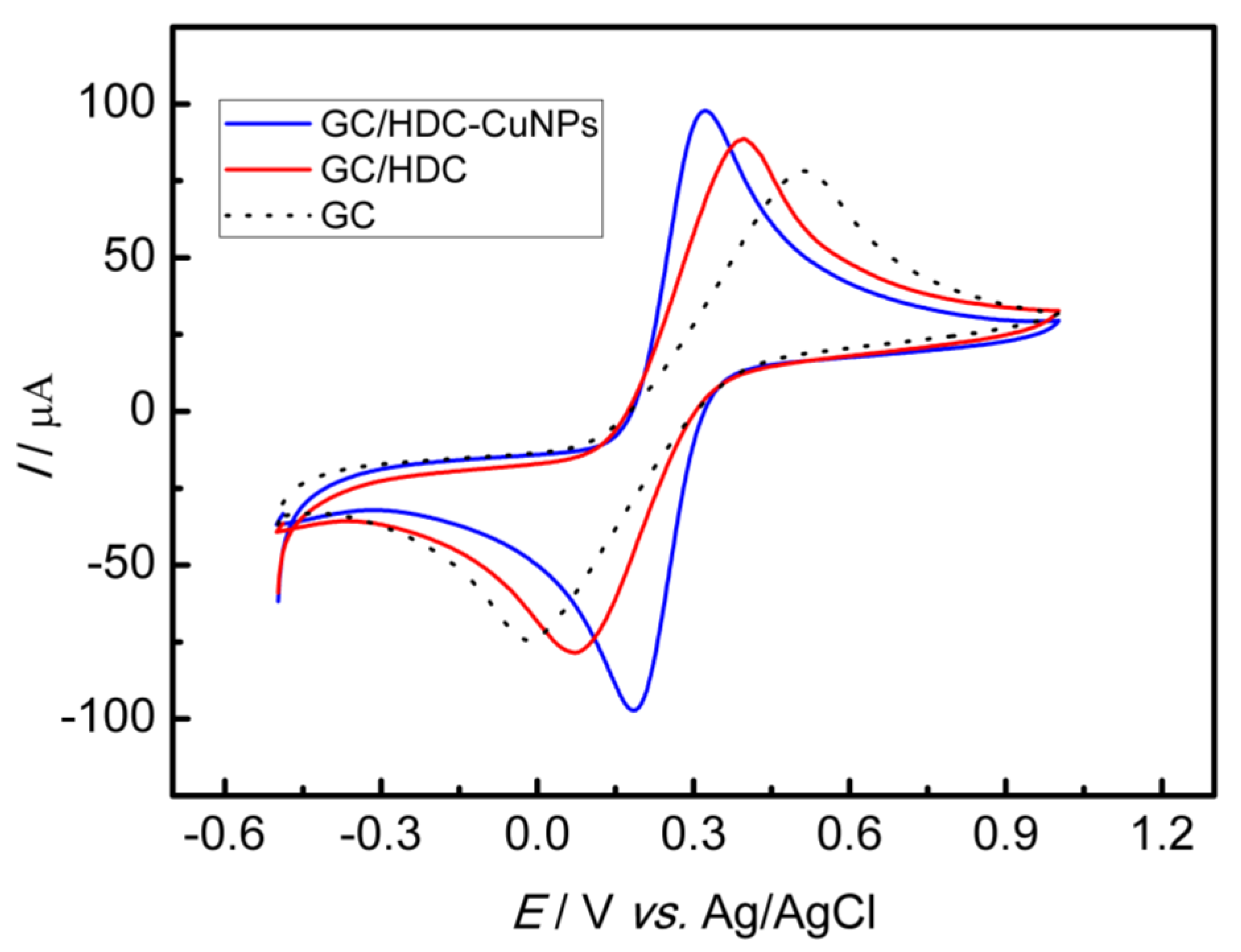 Chemosensors 11 00562 g003