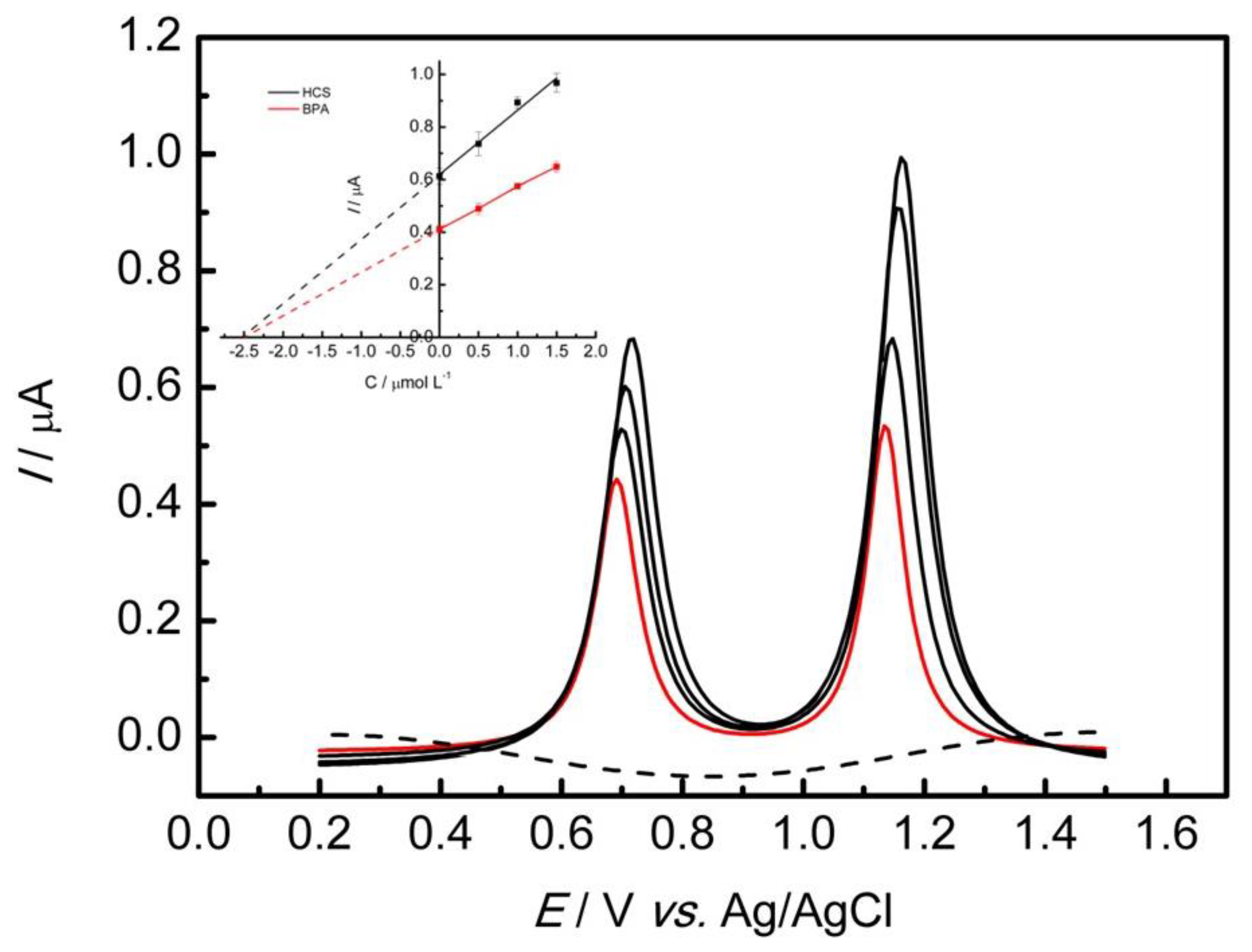 Chemosensors 11 00562 g006