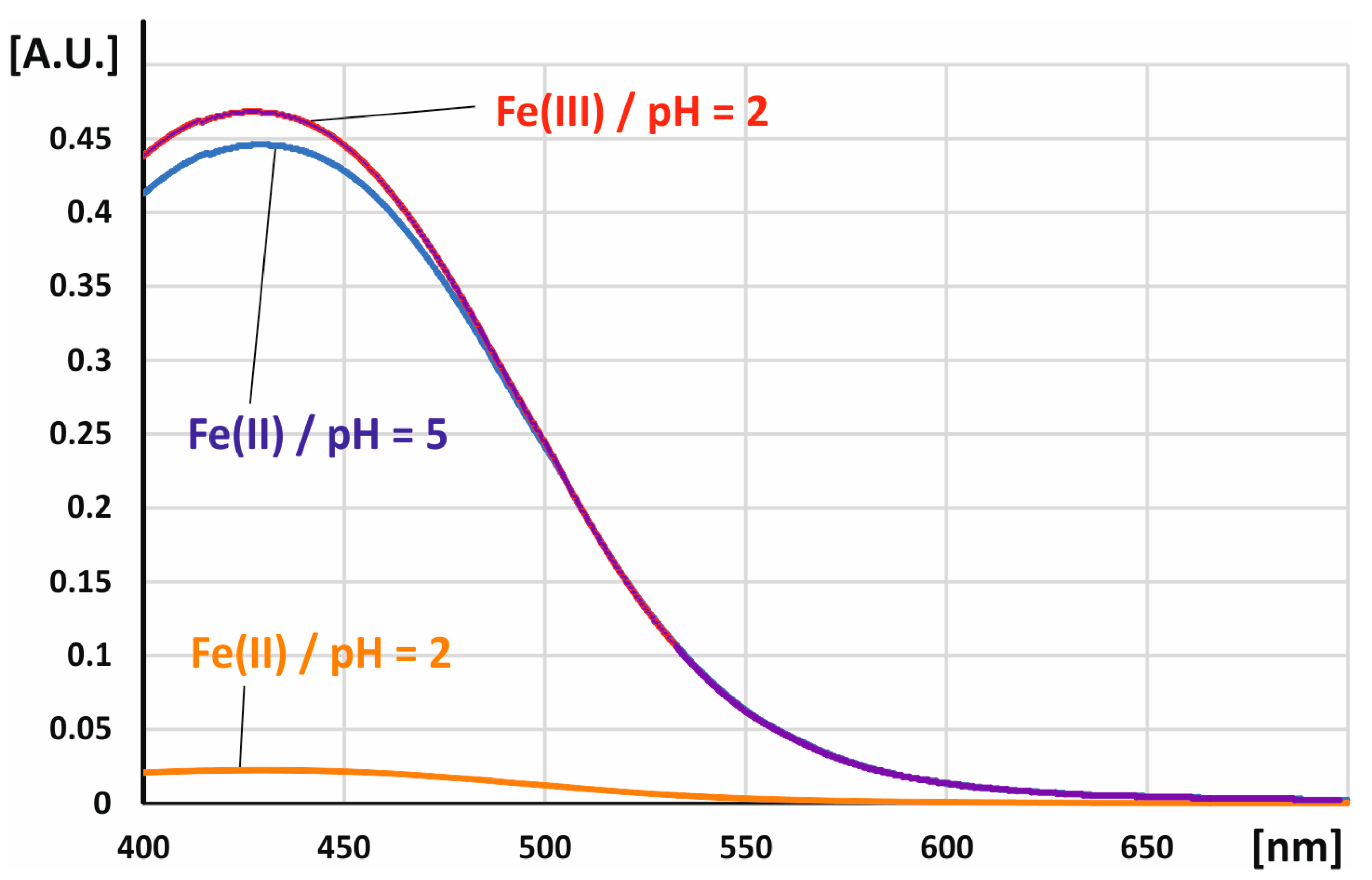 Chemosensors 11 00577 g002 Chemosensors 11 00577 g002