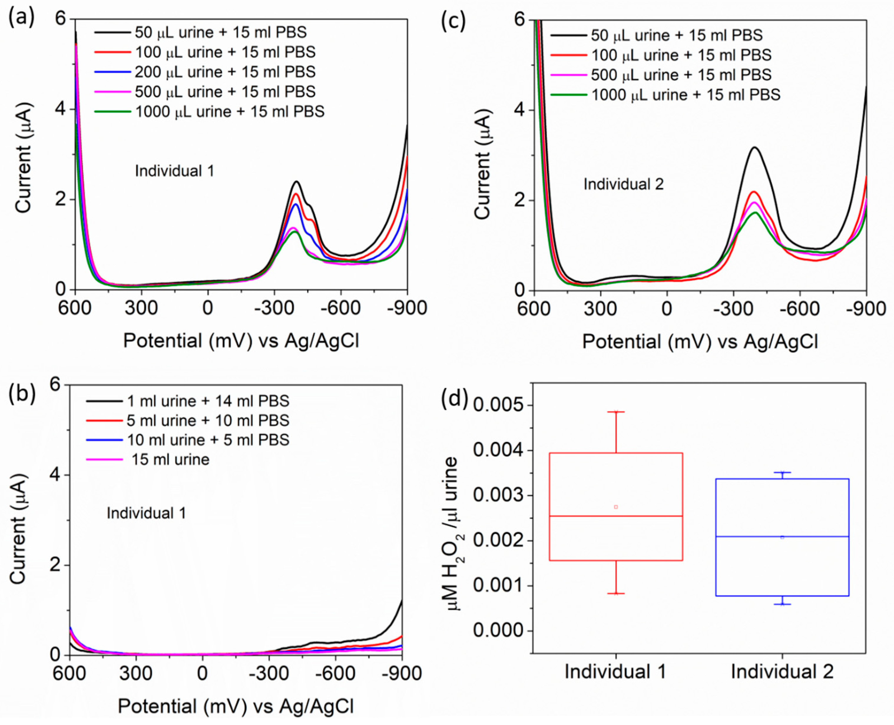 Chemosensors 12 00017 g005
