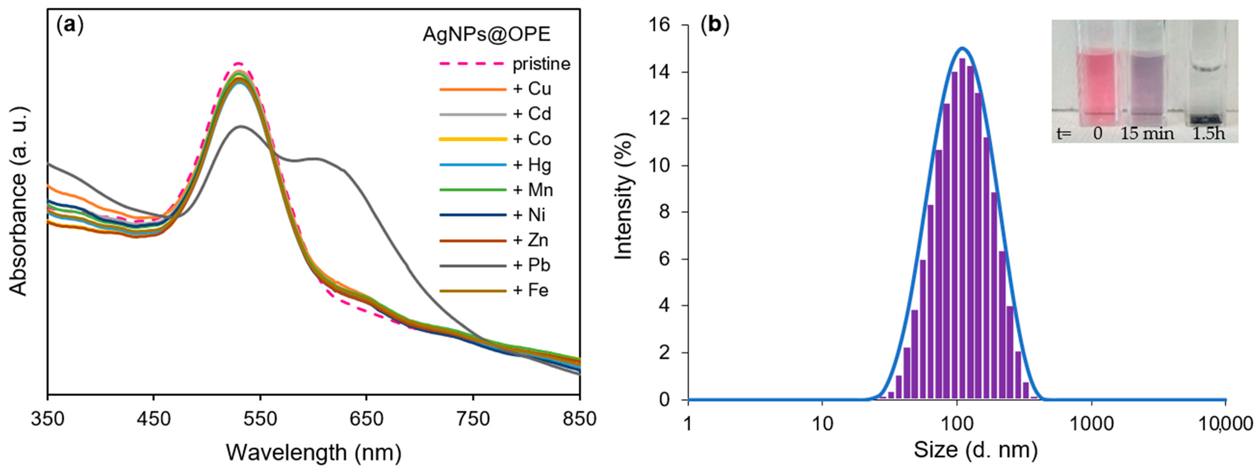 Chemosensors 12 00033 g005