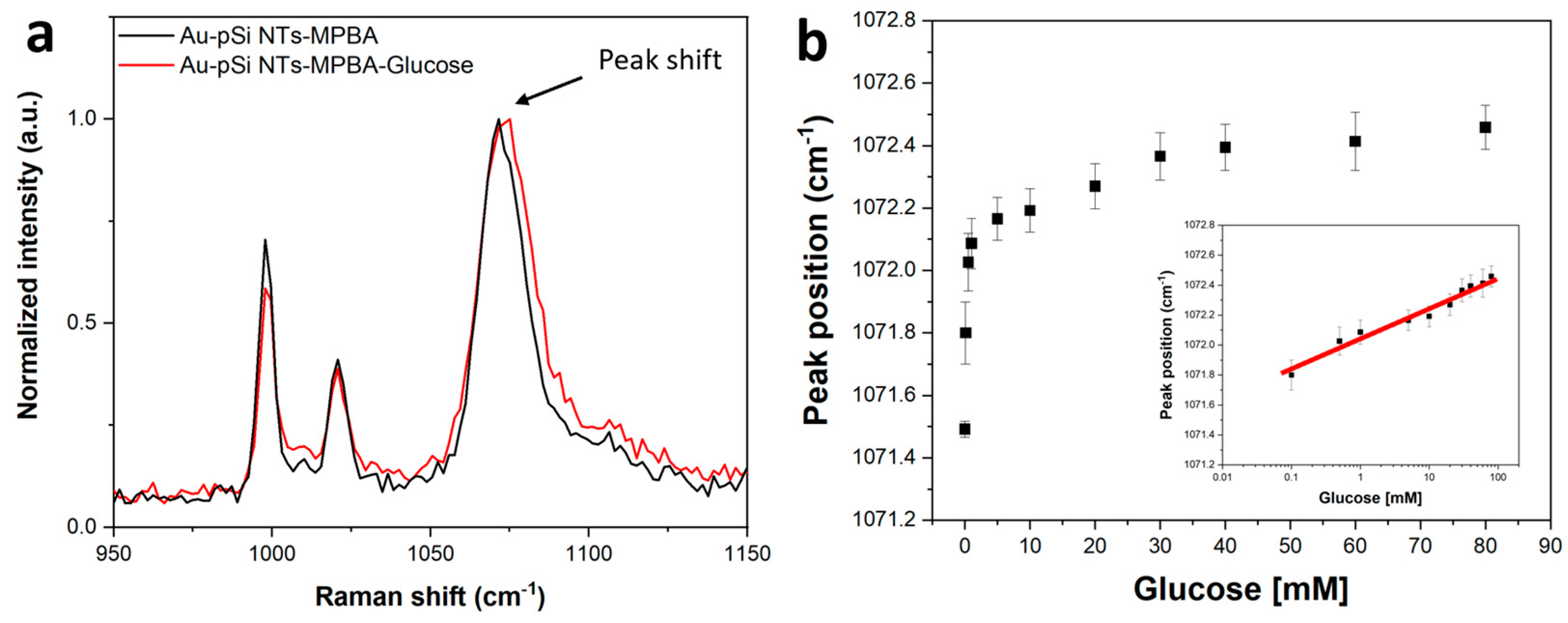 Chemosensors 12 00063 g005