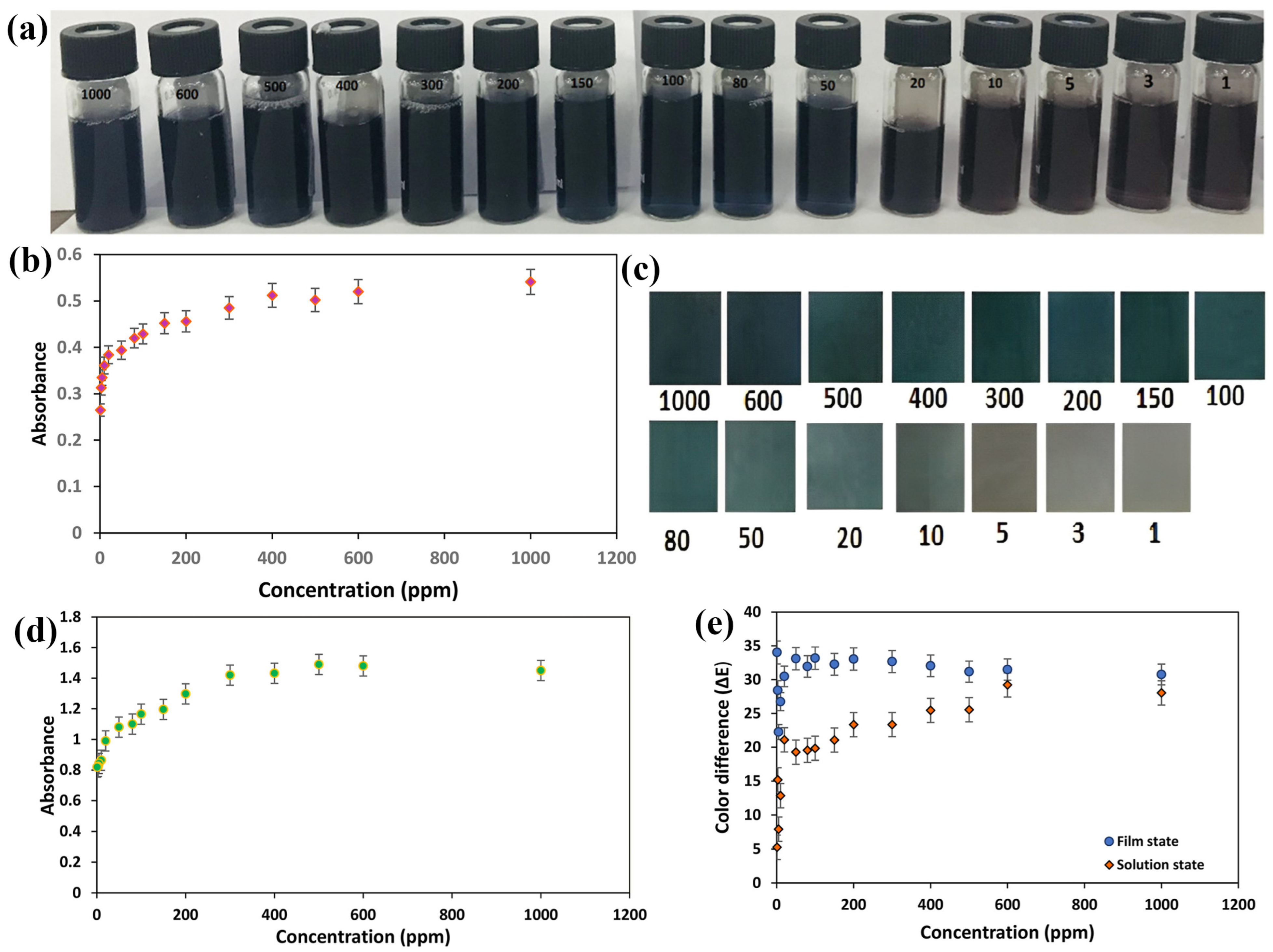 Chemosensors 12 00129 g005