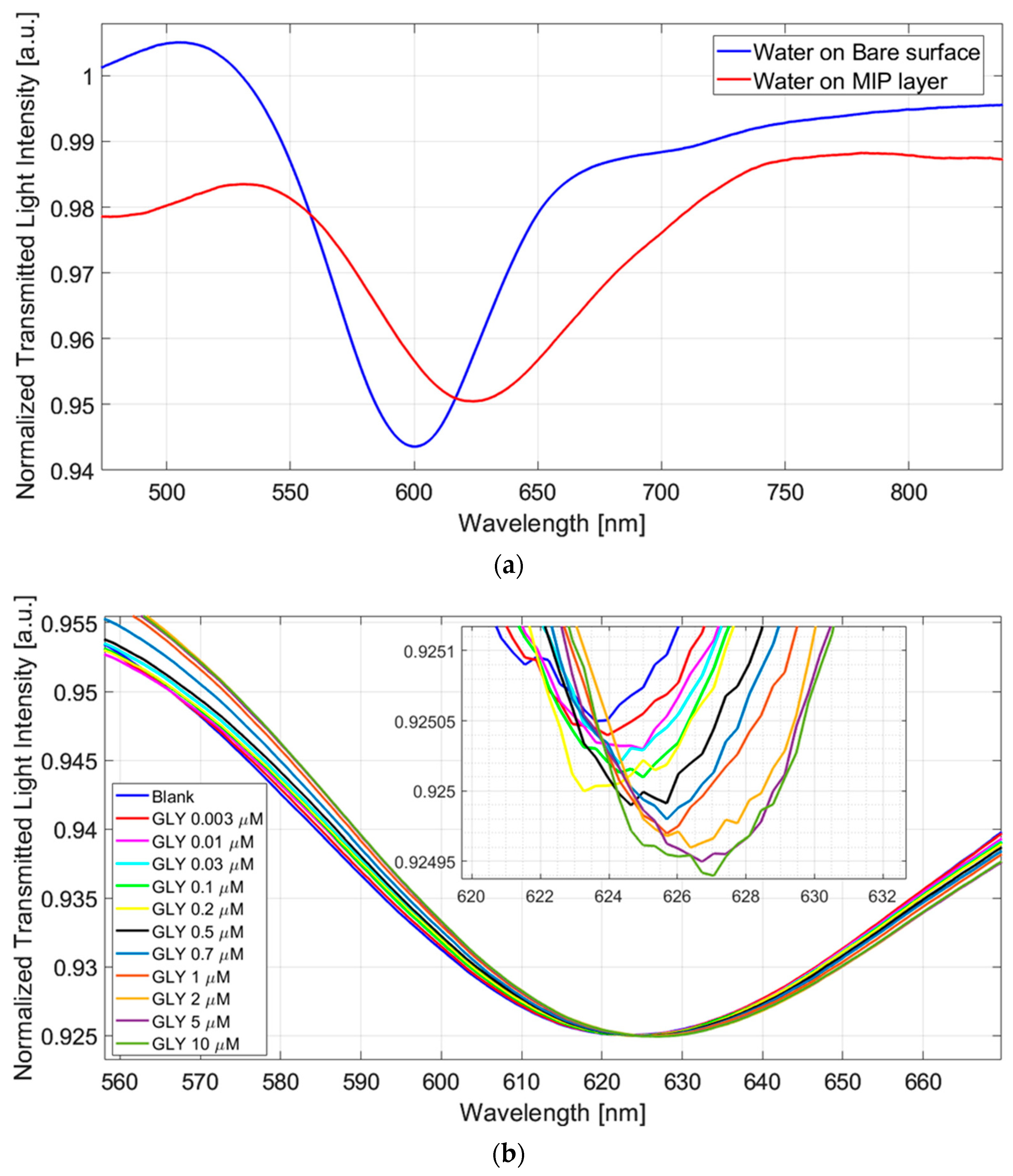 Chemosensors 12 00142 g003