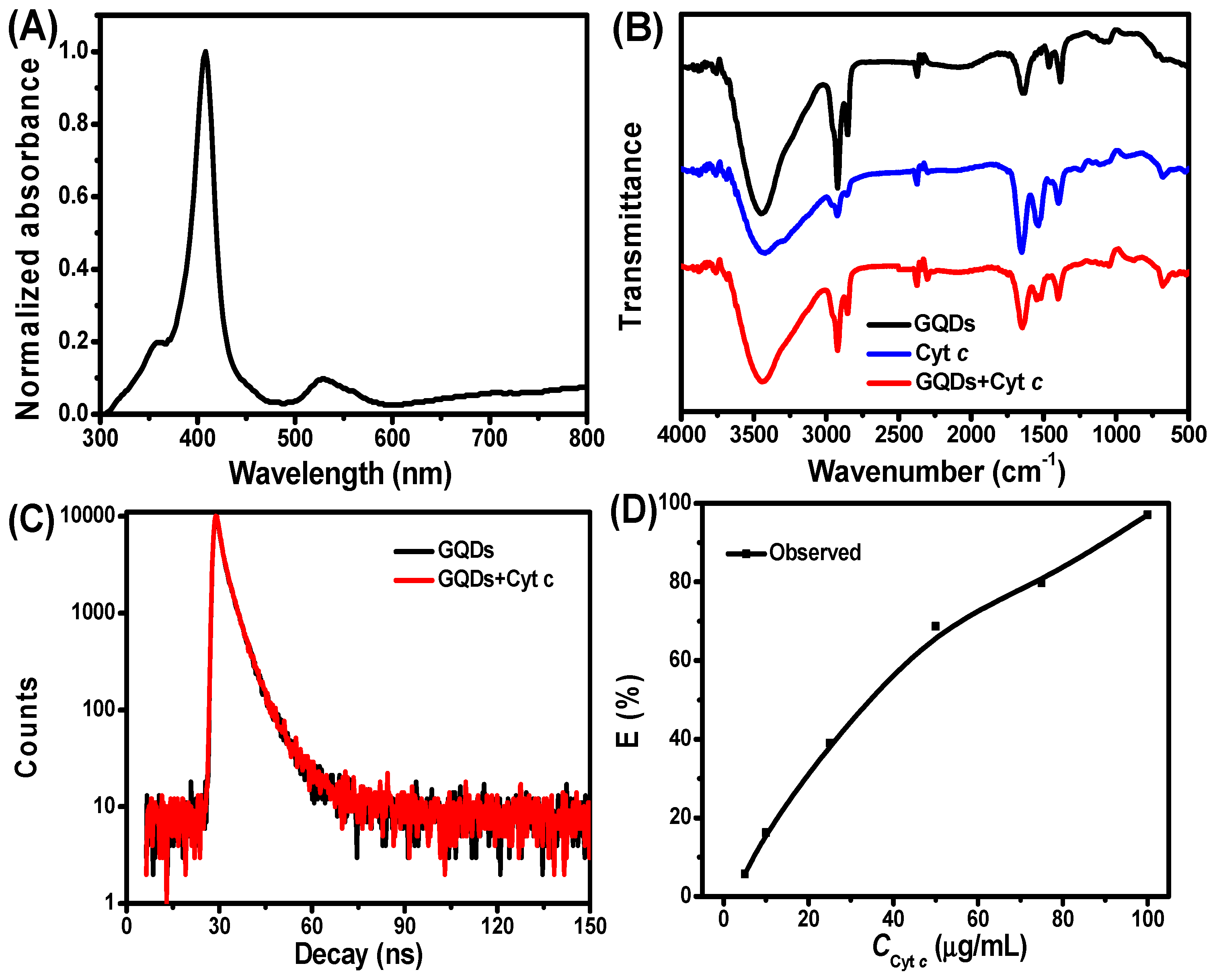 Chemosensors 12 00167 g005