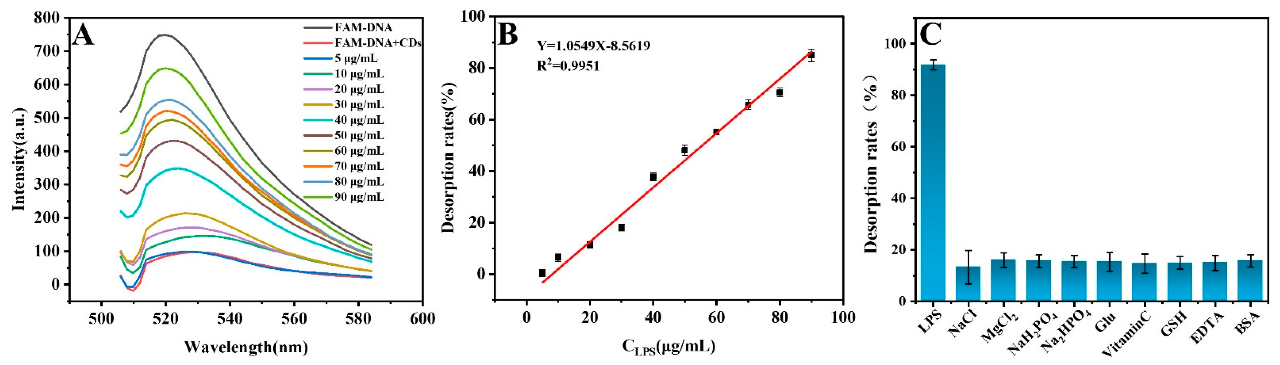 A Fluorescence Strategy Based on Guanidinylated Carbon Dots and FAM ...