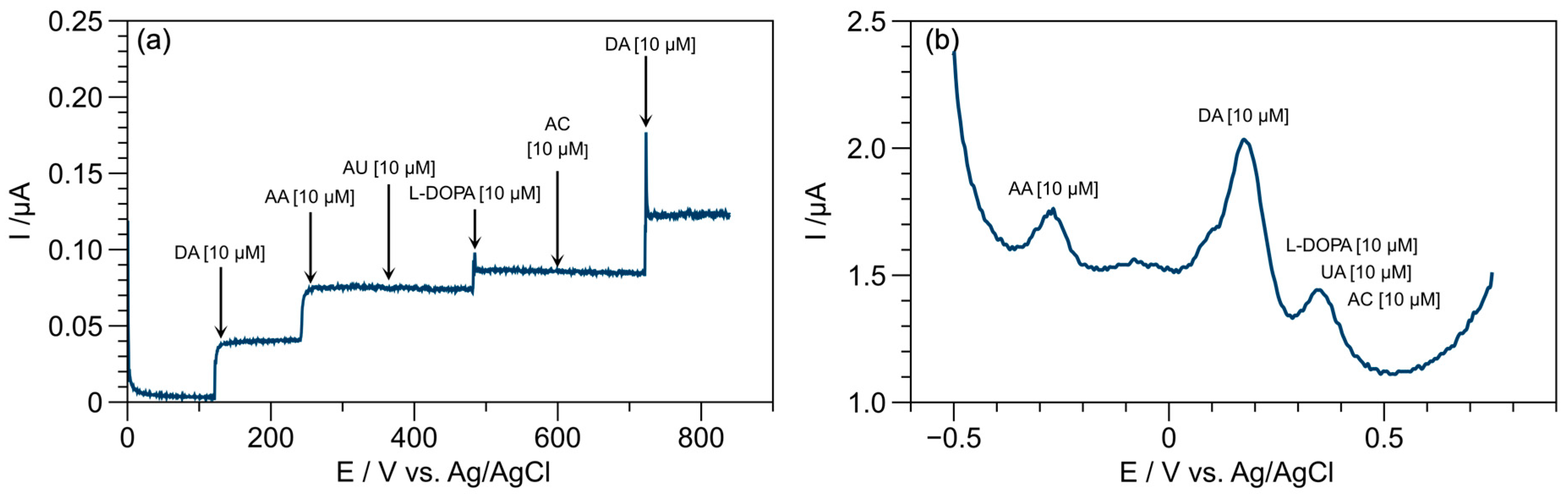 Chemosensors 13 00007 g008