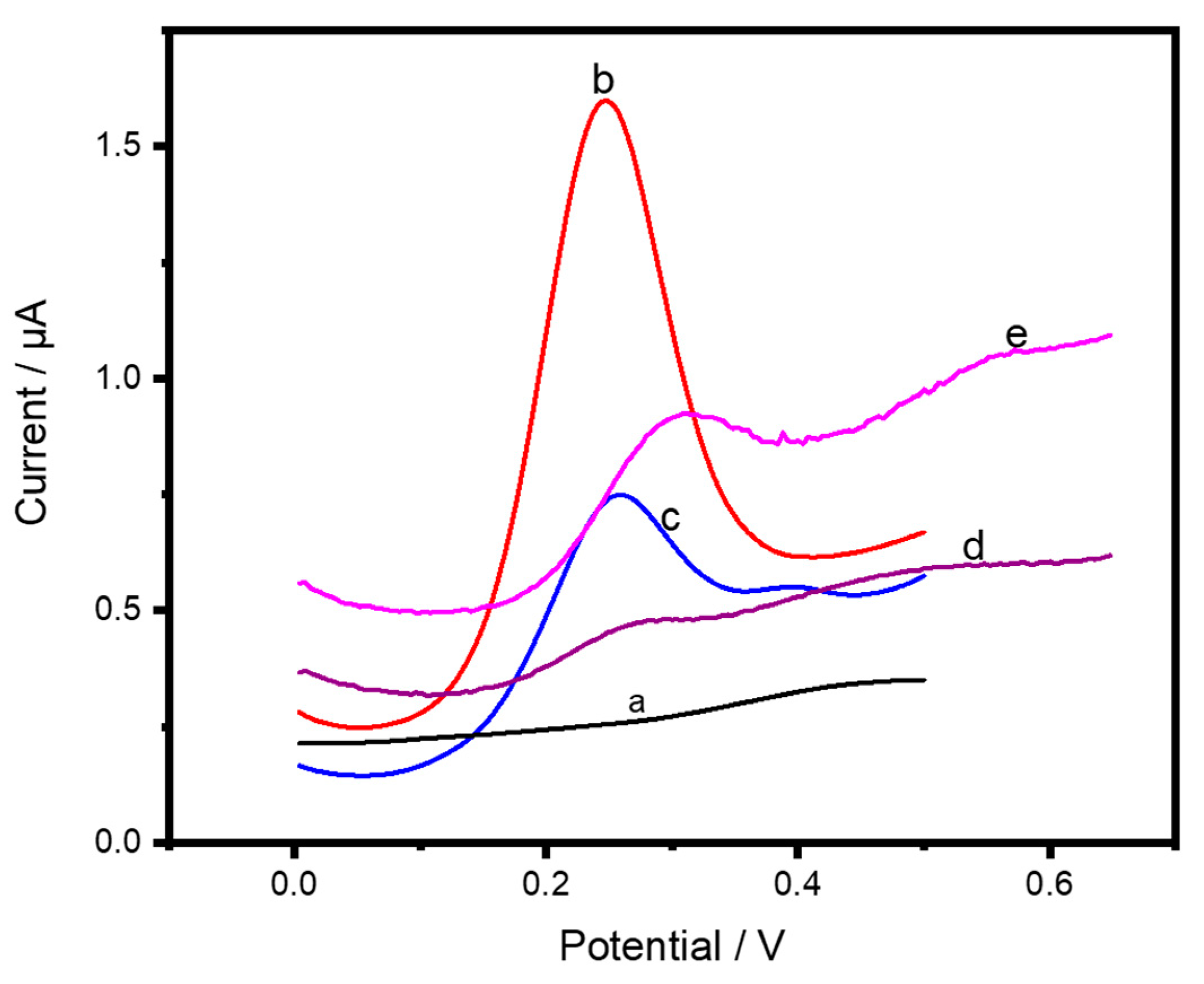 Chemosensors 13 00026 g005