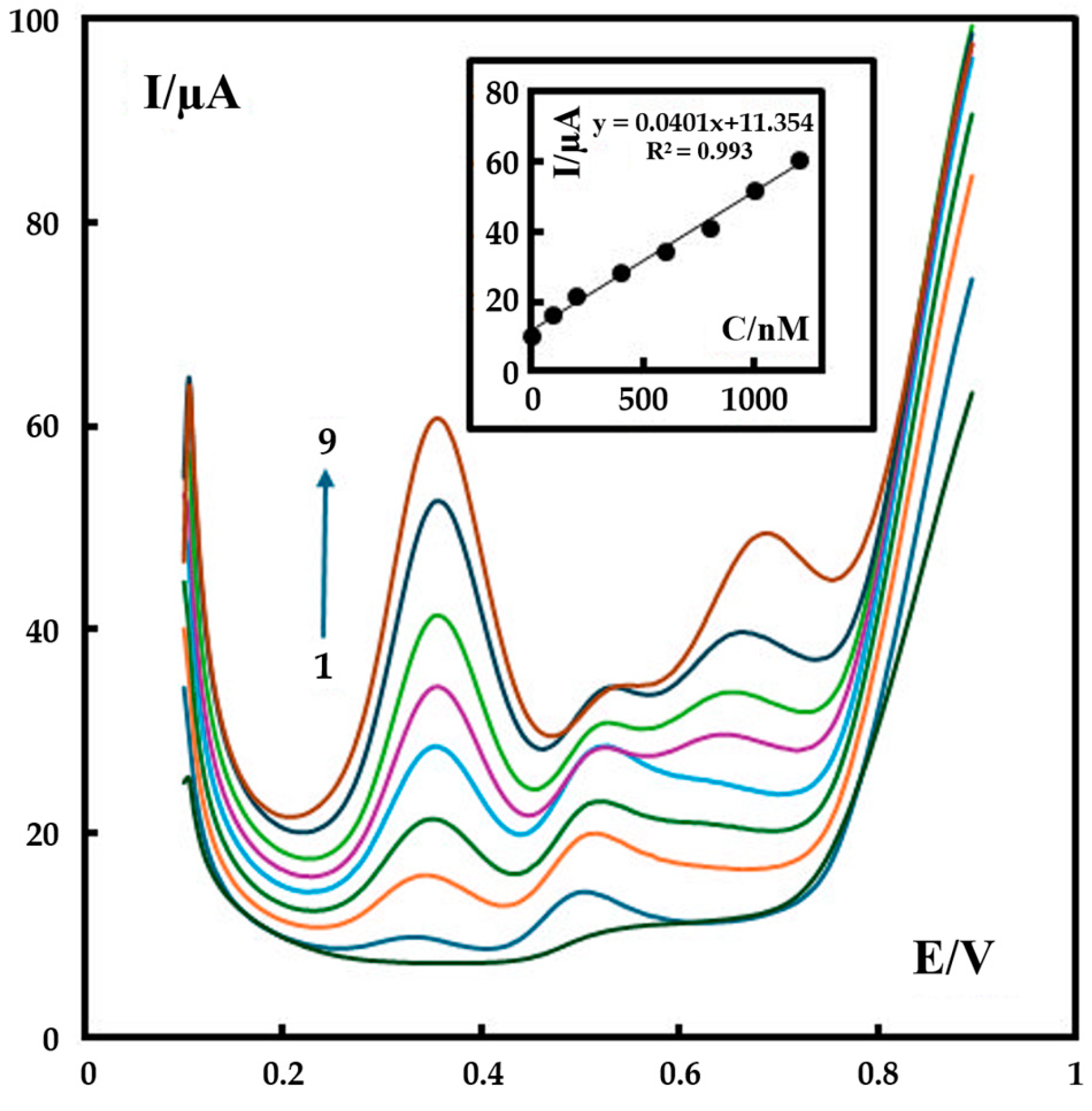 Chemosensors 13 00082 g007
