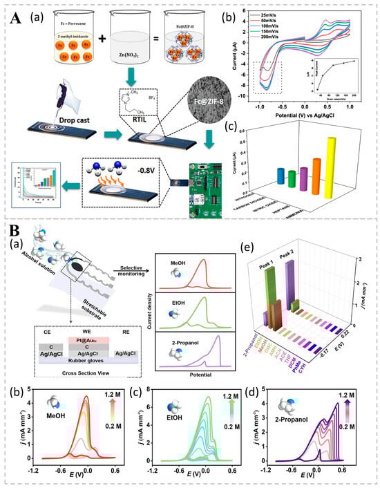 Chemosensors 13 00127 g005