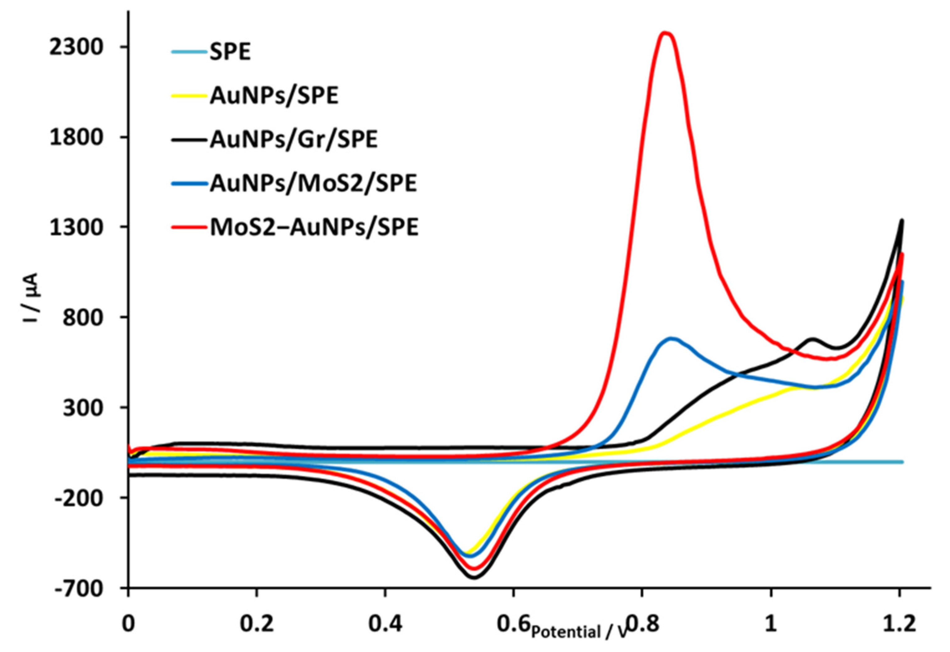 Chemosensors 13 00180 g006
