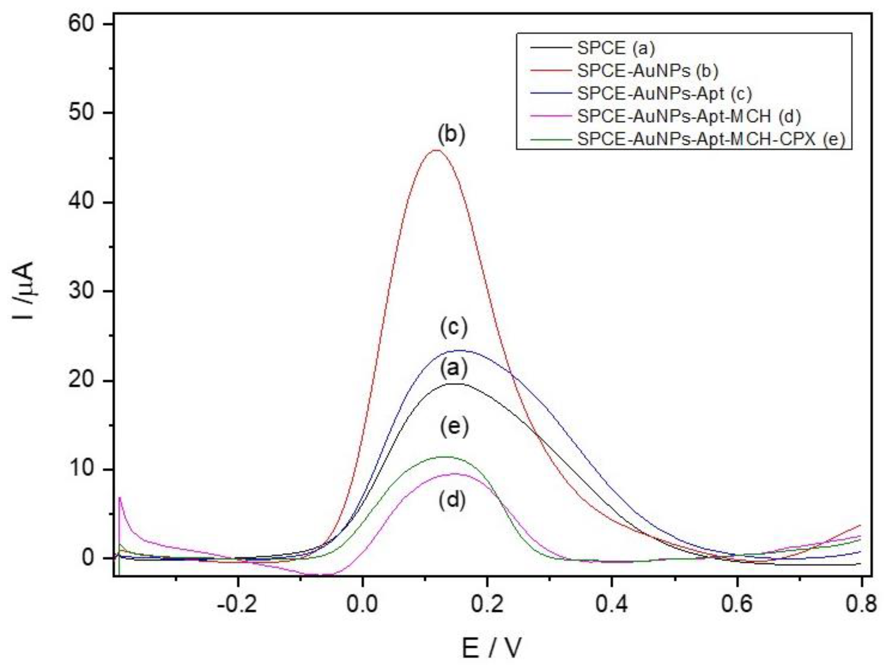 Chemosensors 13 00235 g003