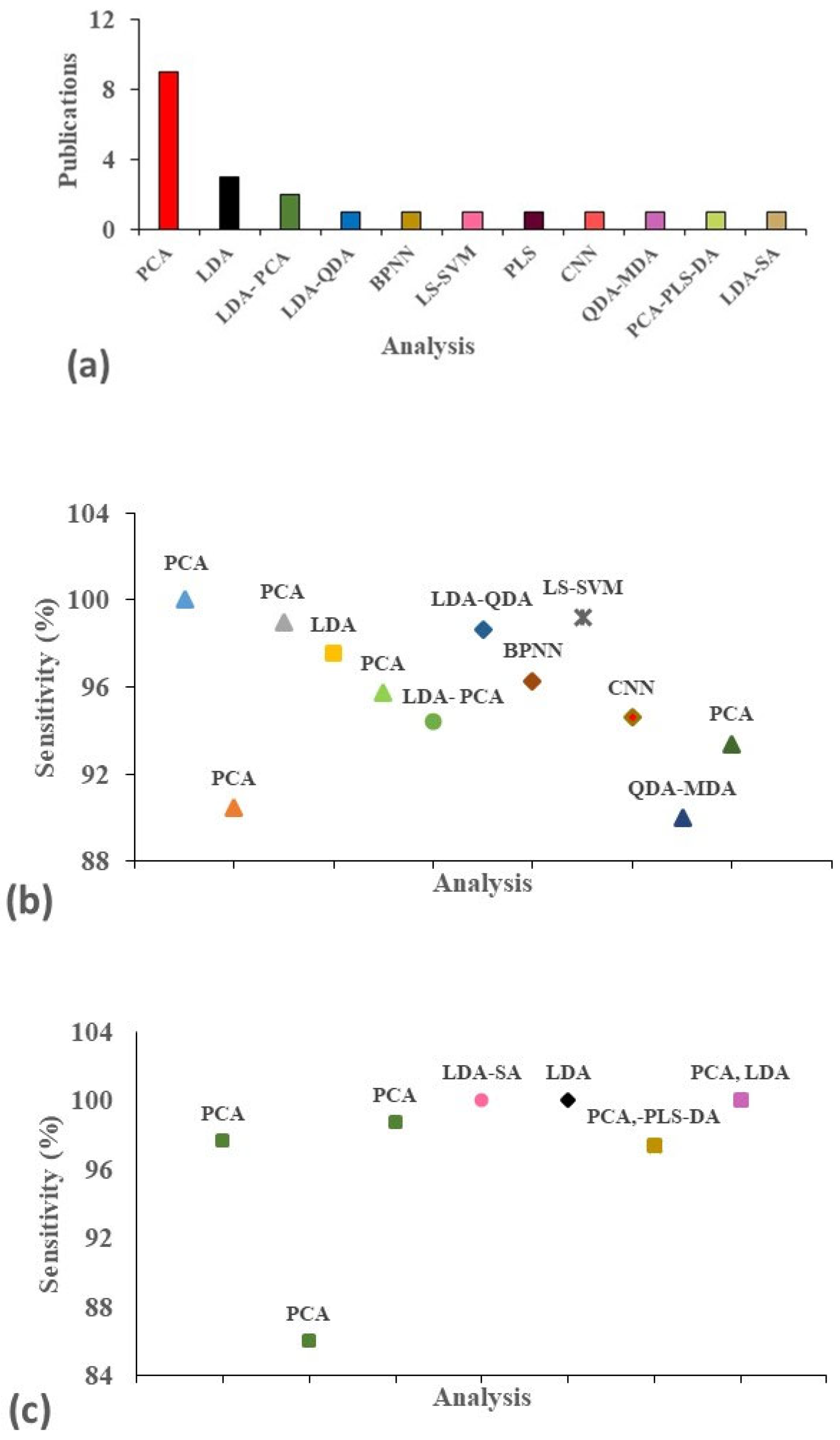 Chemosensors 13 00262 g003
