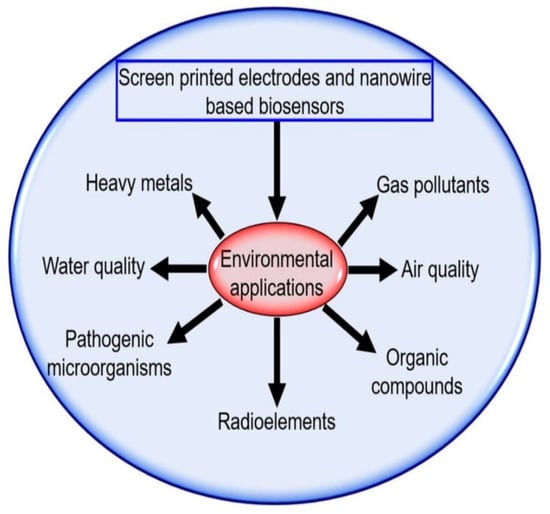 Chemosensors 13 00285 g003