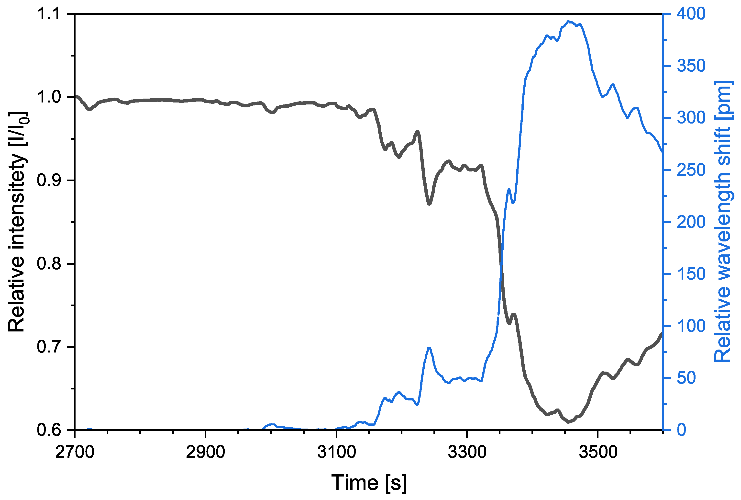Chemosensors 13 00348 g010 Chemosensors 13 00348 g010