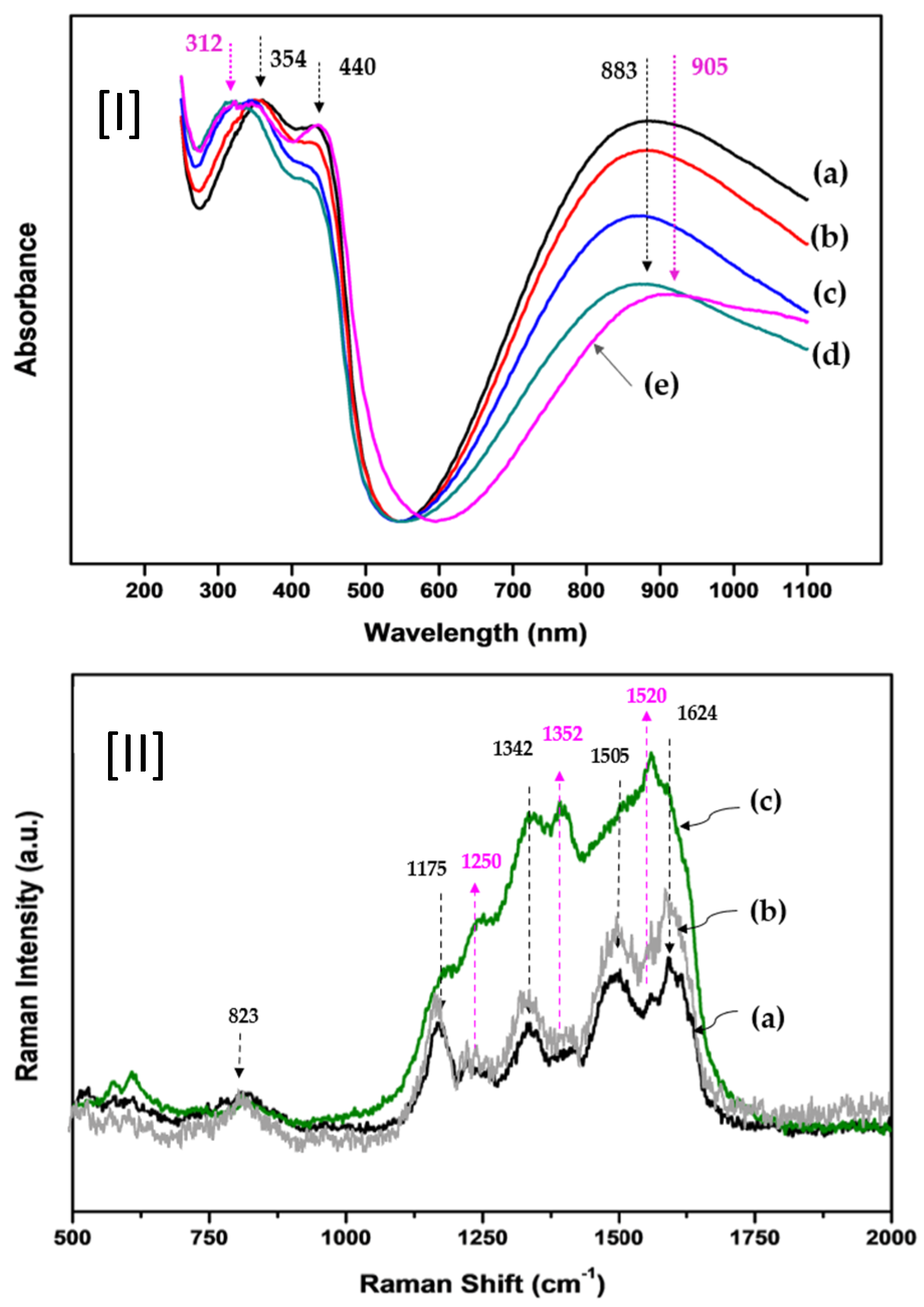 Chemosensors 13 00364 g004 Chemosensors 13 00364 g004