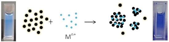 (a) Photoluminescence spectra of C-dots recorded under excitation wavelengths ranging from 250 to 420 nm. The arrow indicates the emission around 440 nm. (b) Excitation and emission spectra of the C-dots. (c) UV–vis absorption spectra of C-dot solutions.