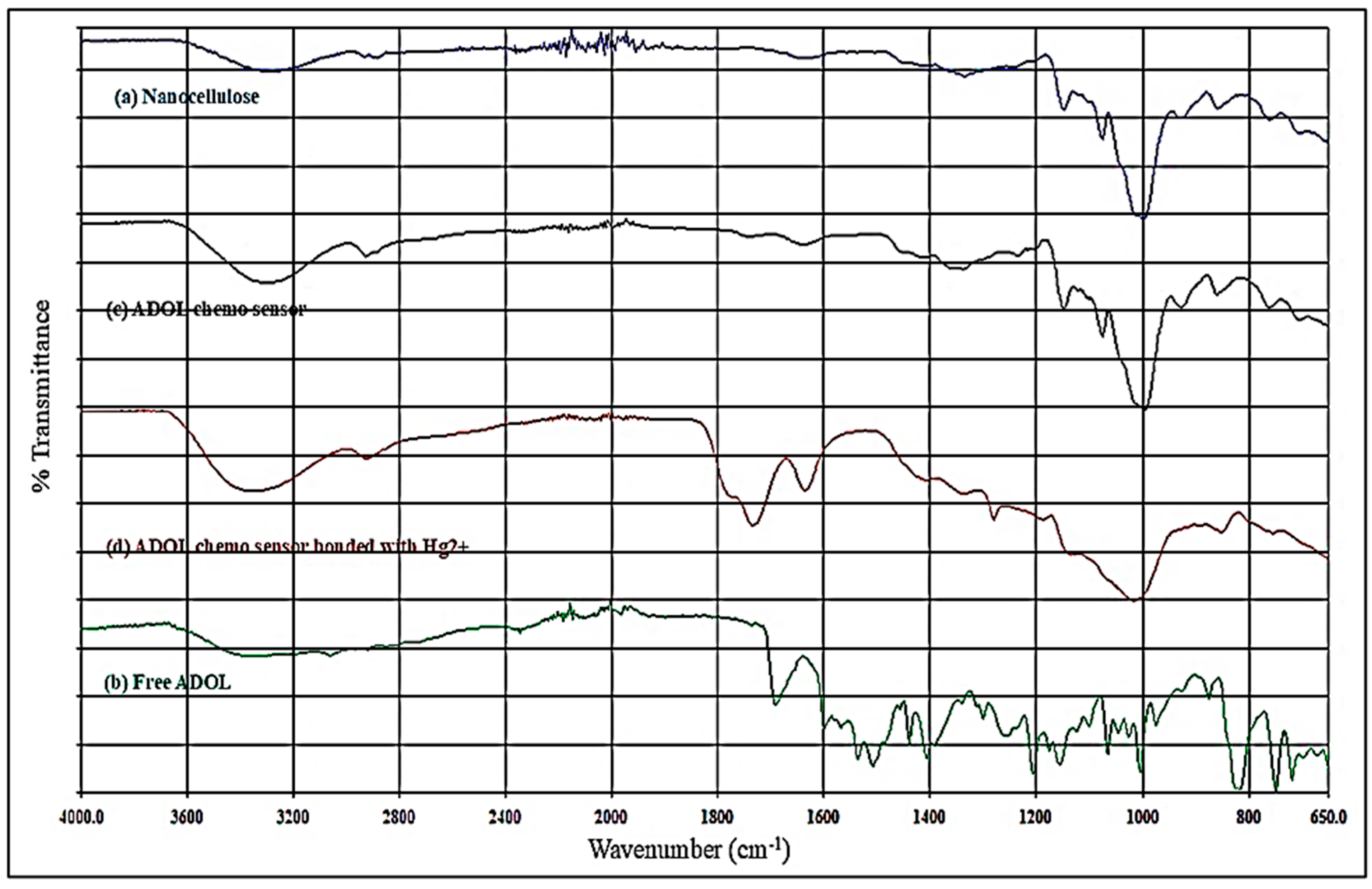 Chemosensors 14 00045 g006