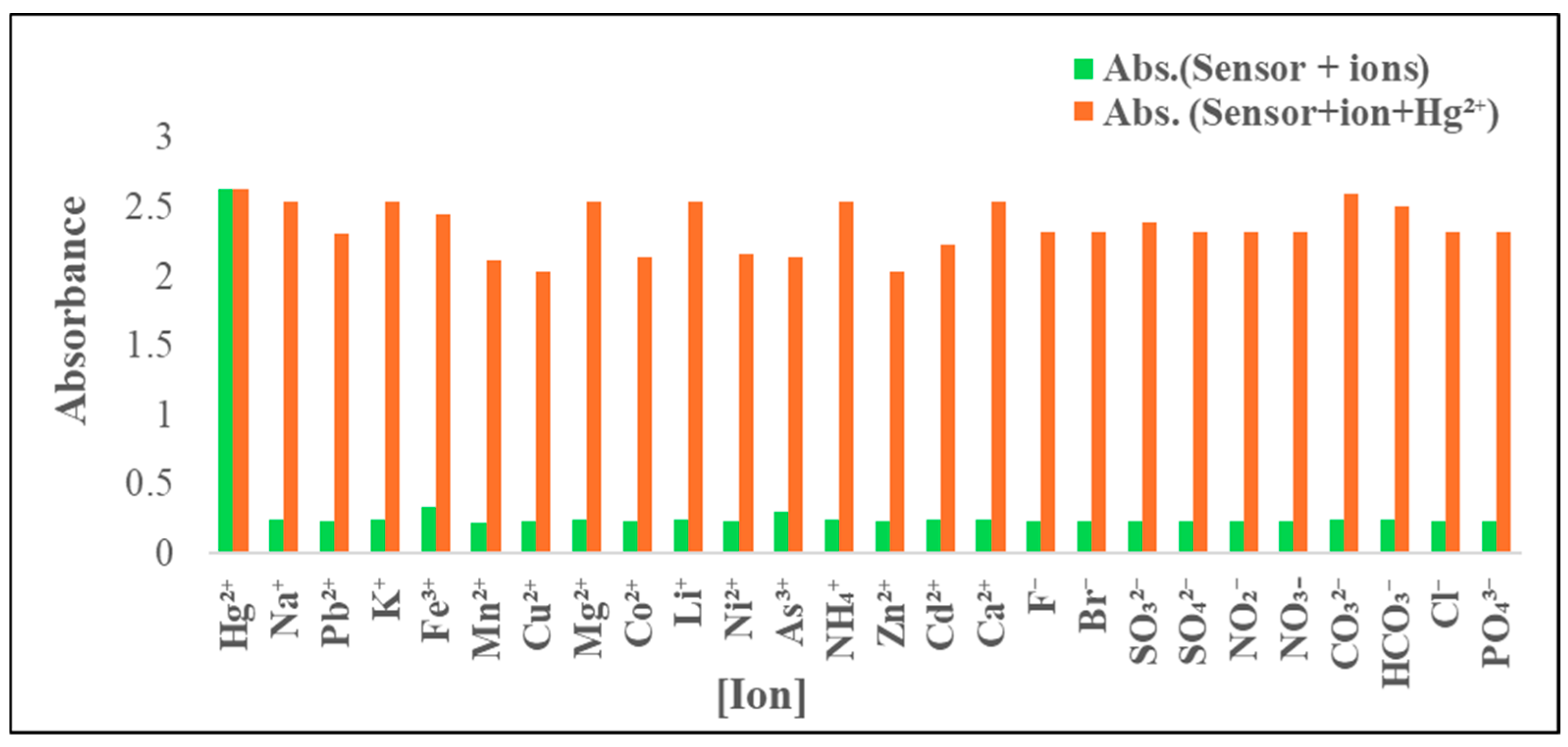 Chemosensors 14 00045 g009