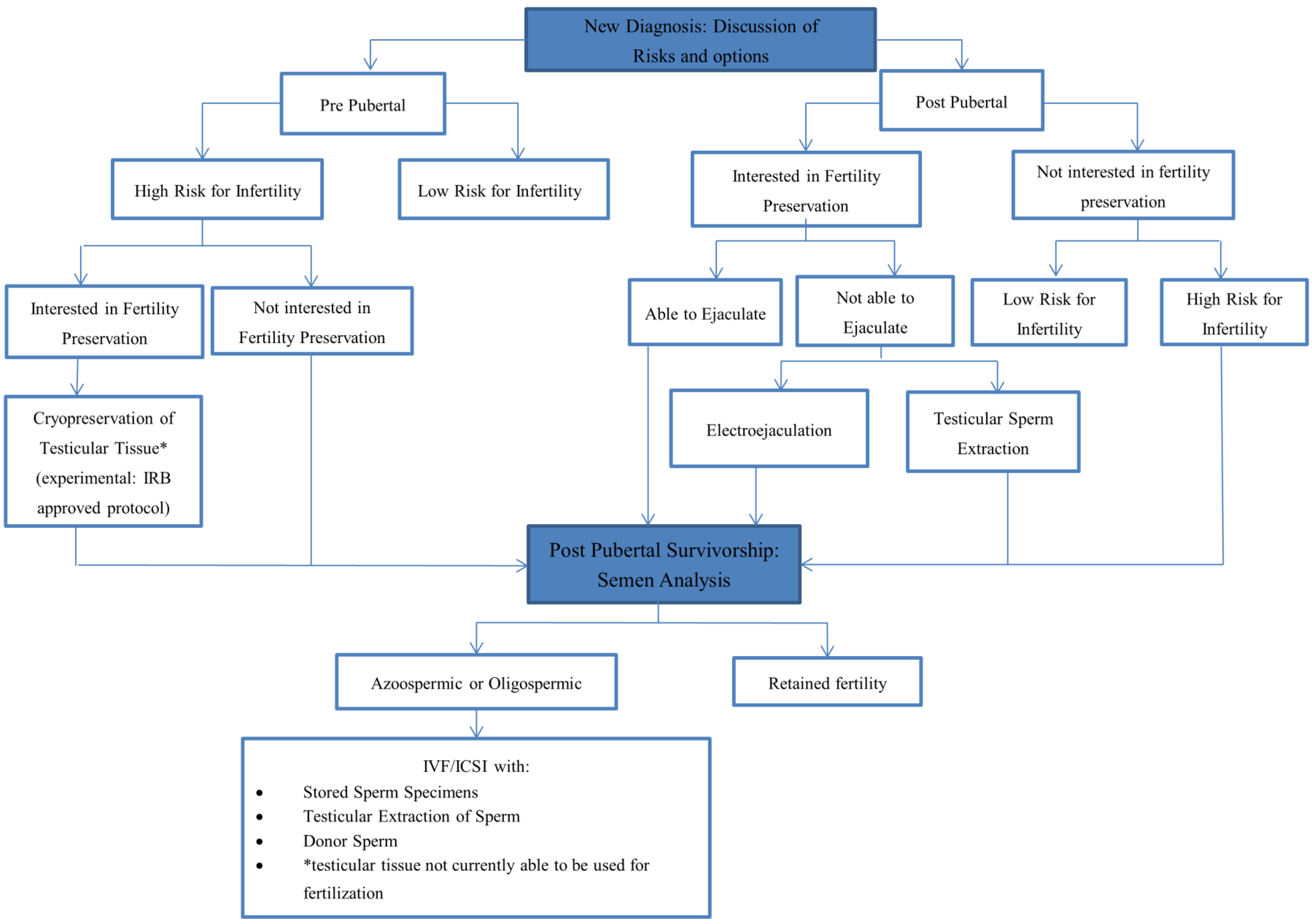 Children 01 00166 g001