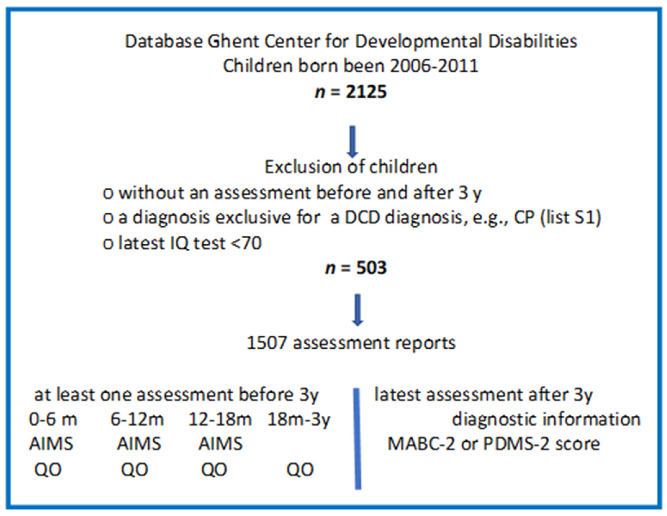 Children 09 00334 g001