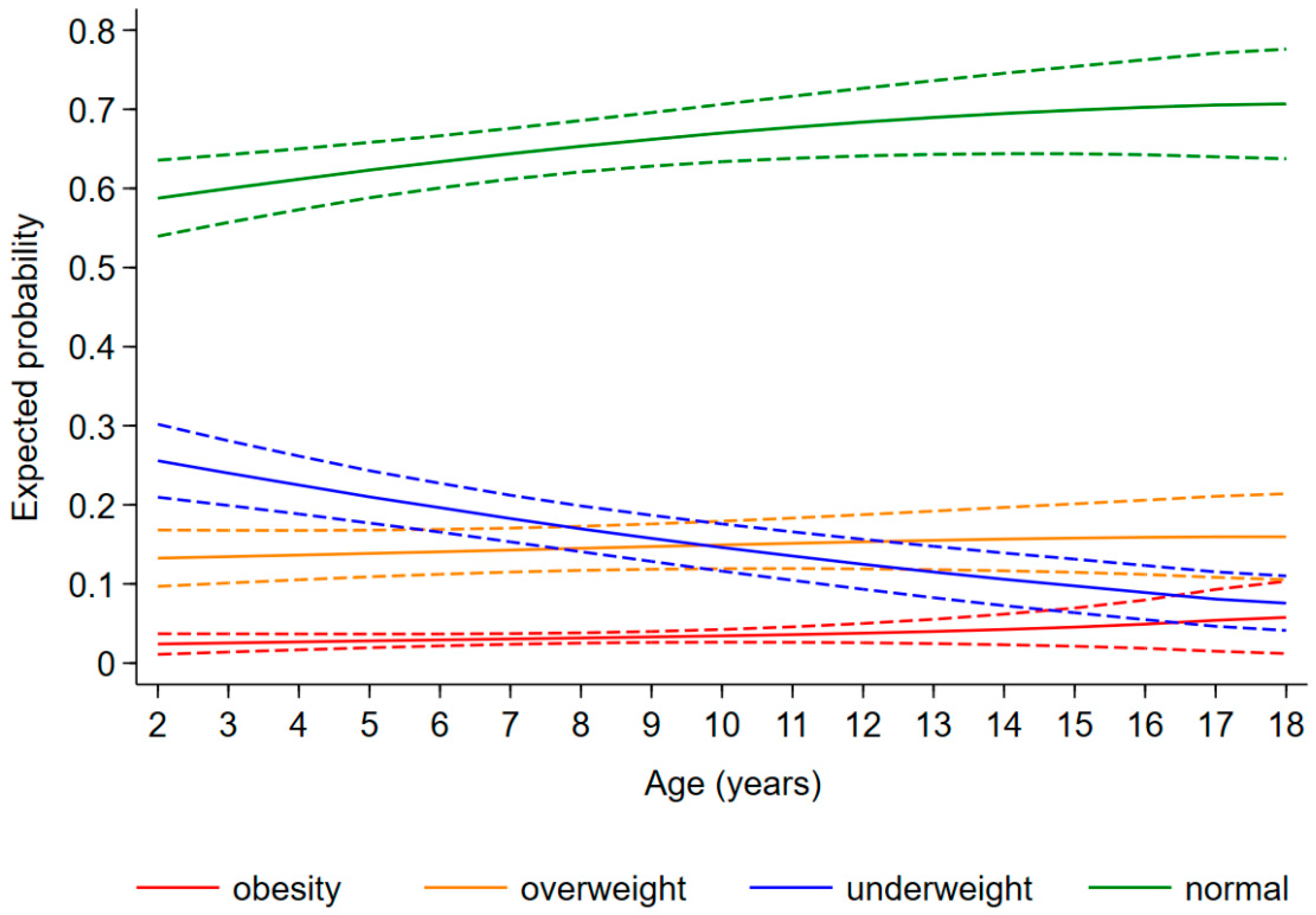 Children 09 00884 g003