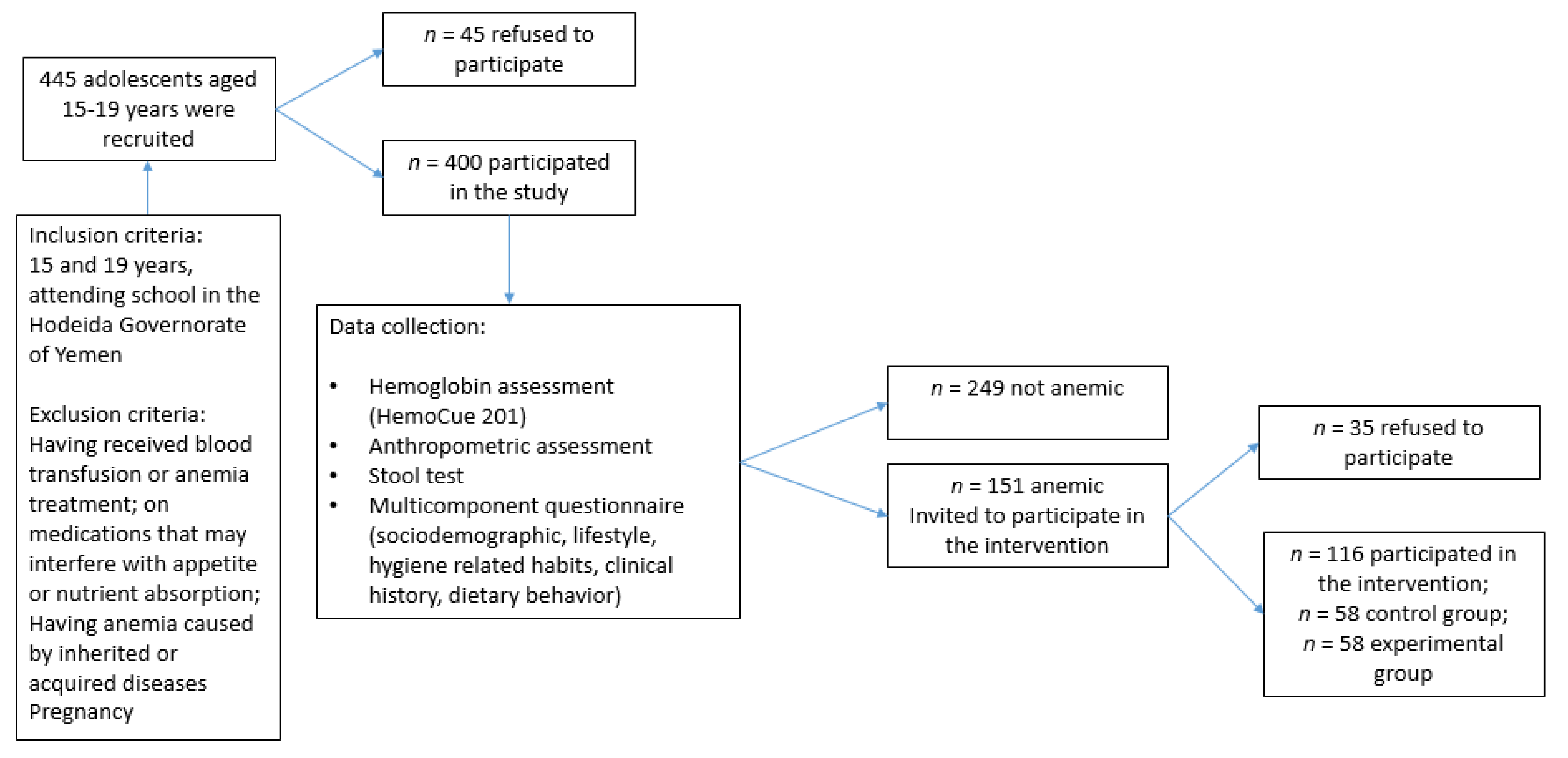 Children 09 00977 g001 Children 09 00977 g001