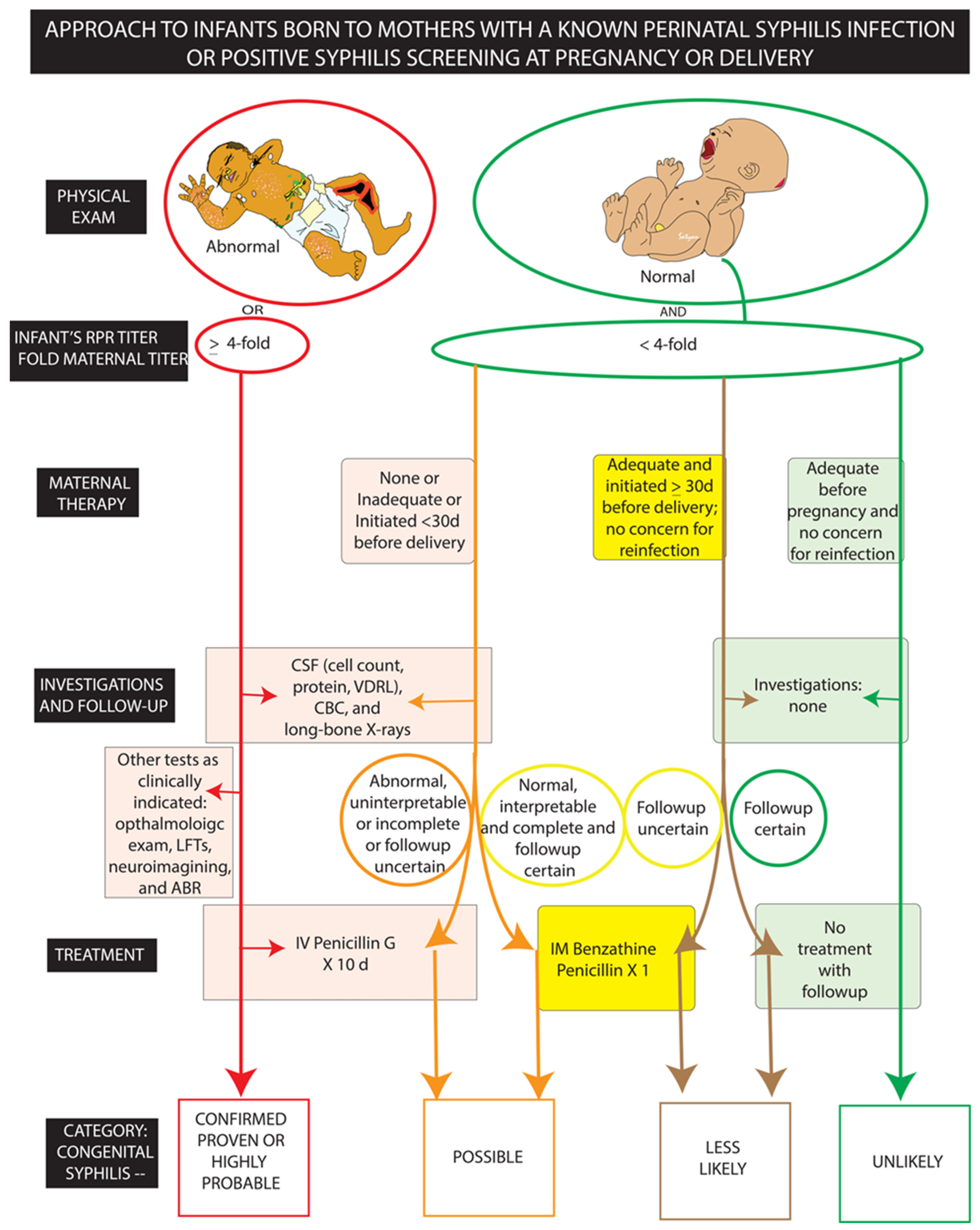Congenital Syphilis—An Illustrative Review | MDPI