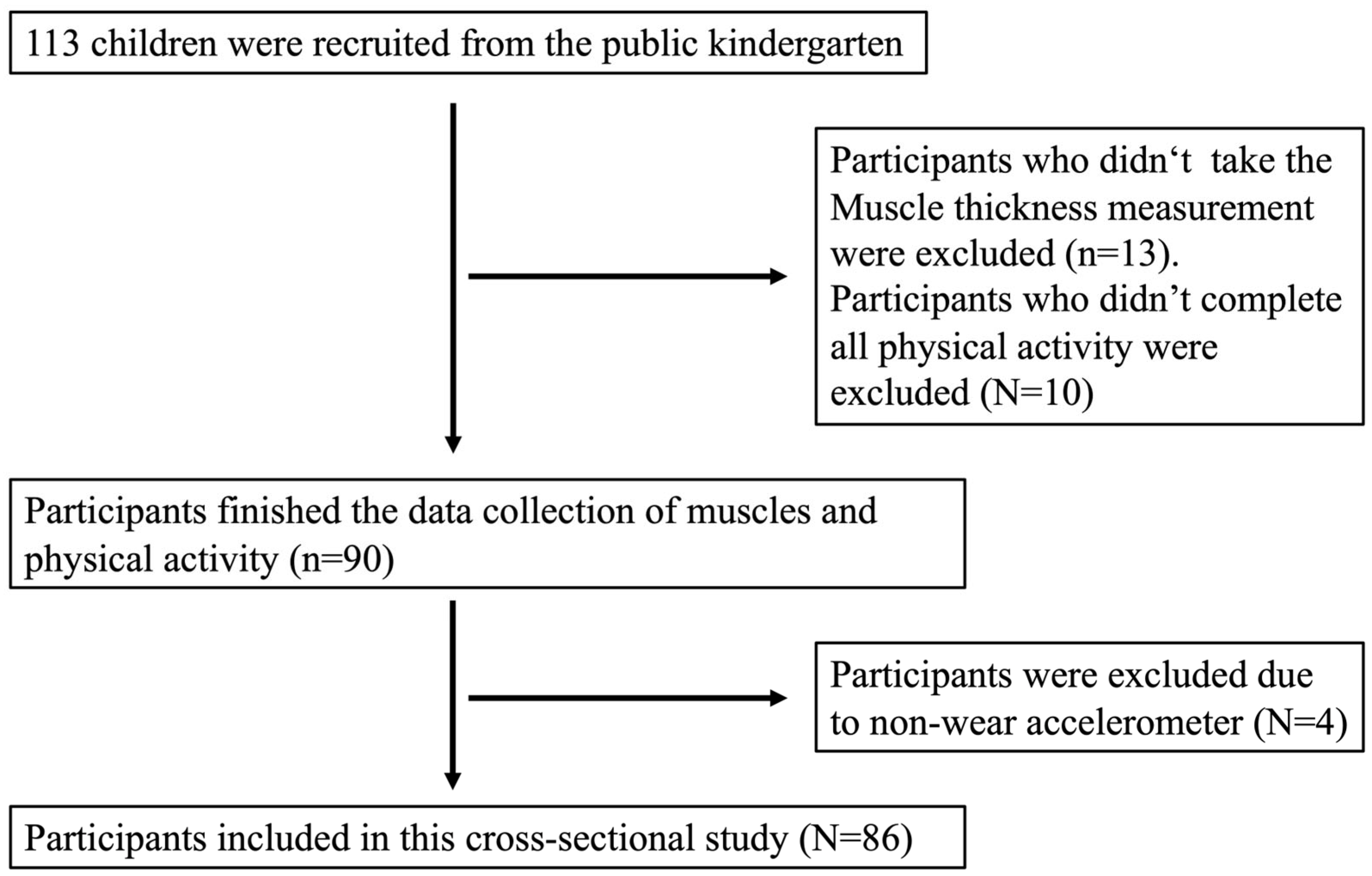Children 10 01538 g001