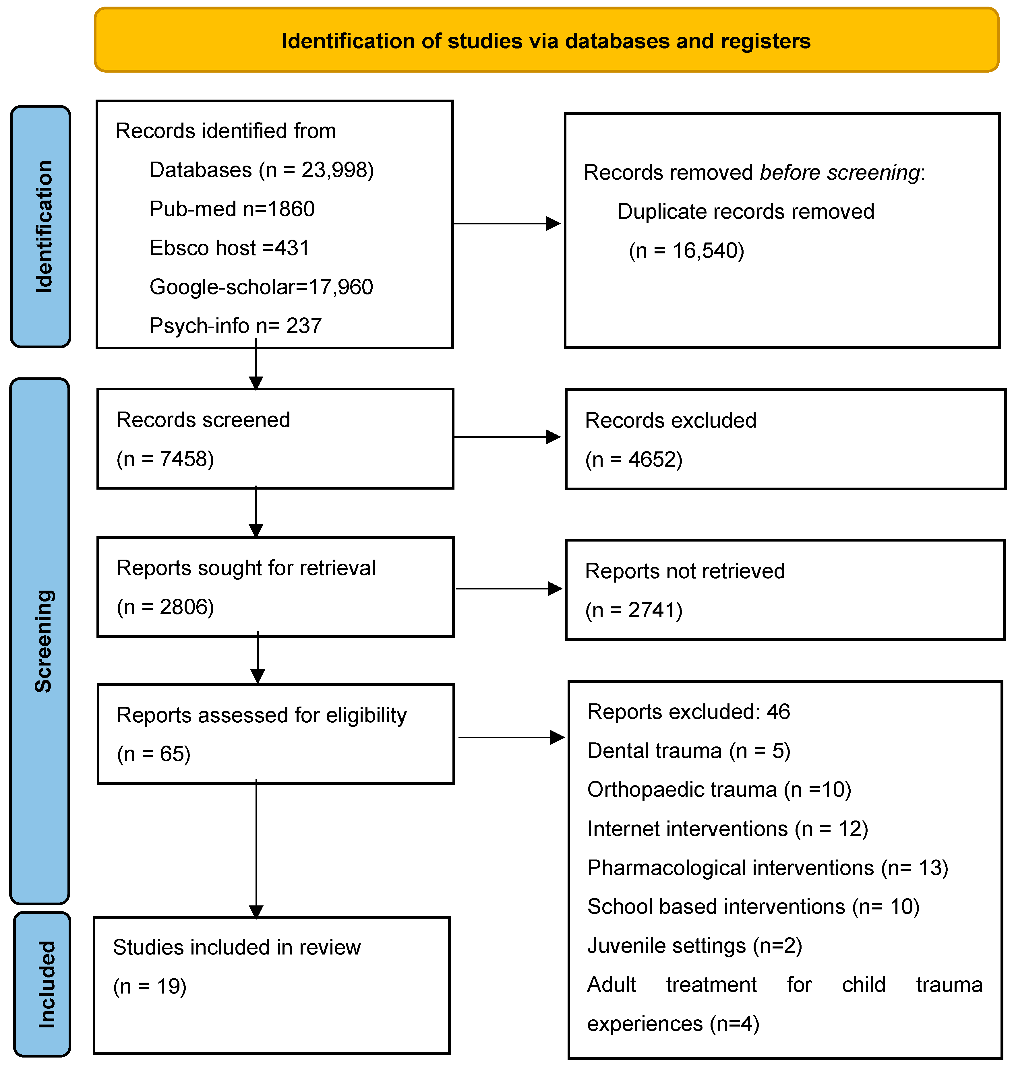 Children 10 01760 g001
