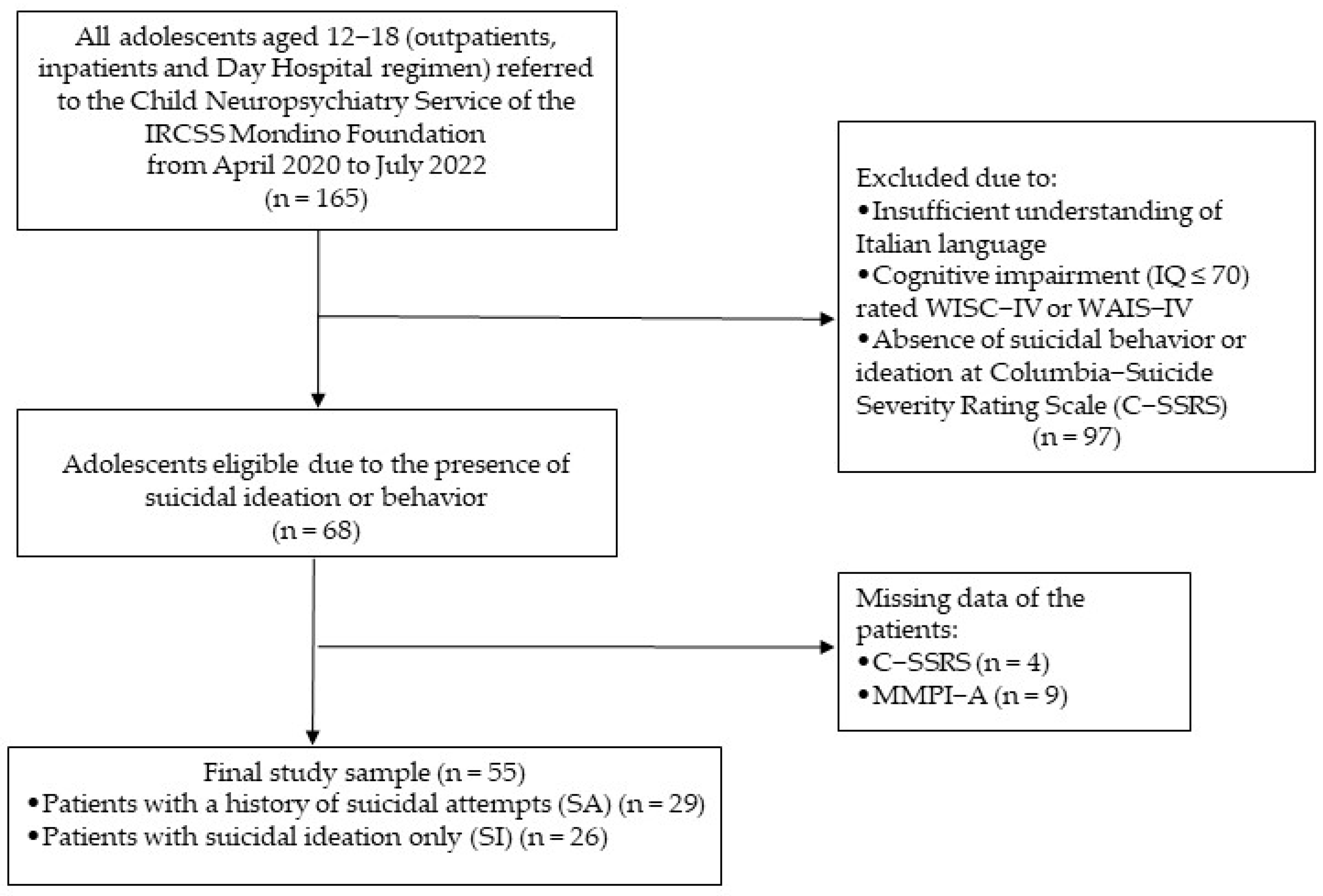 Children 10 01794 g001