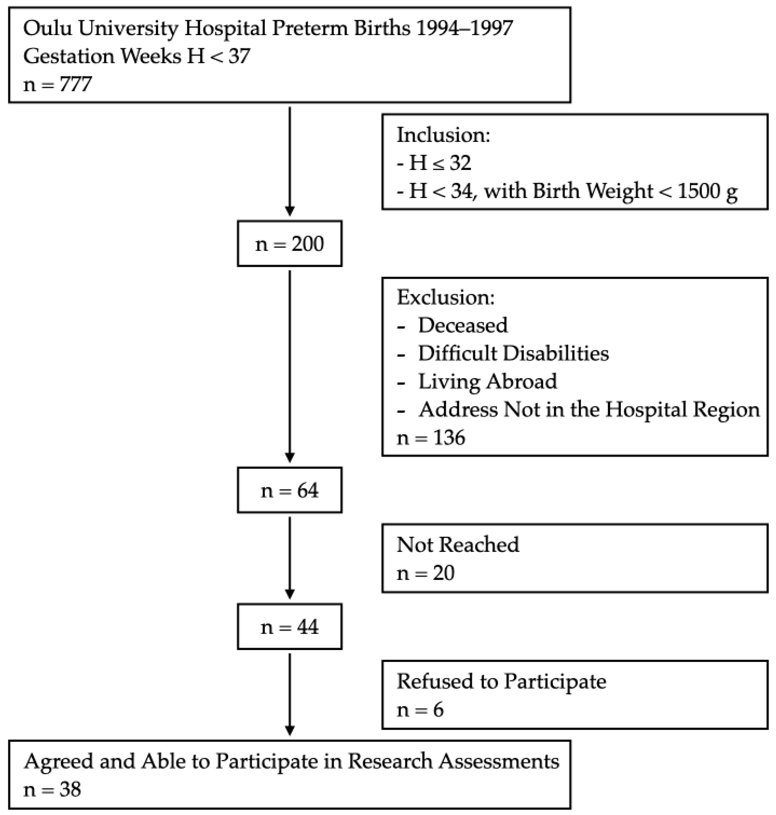 Children 10 01898 g001