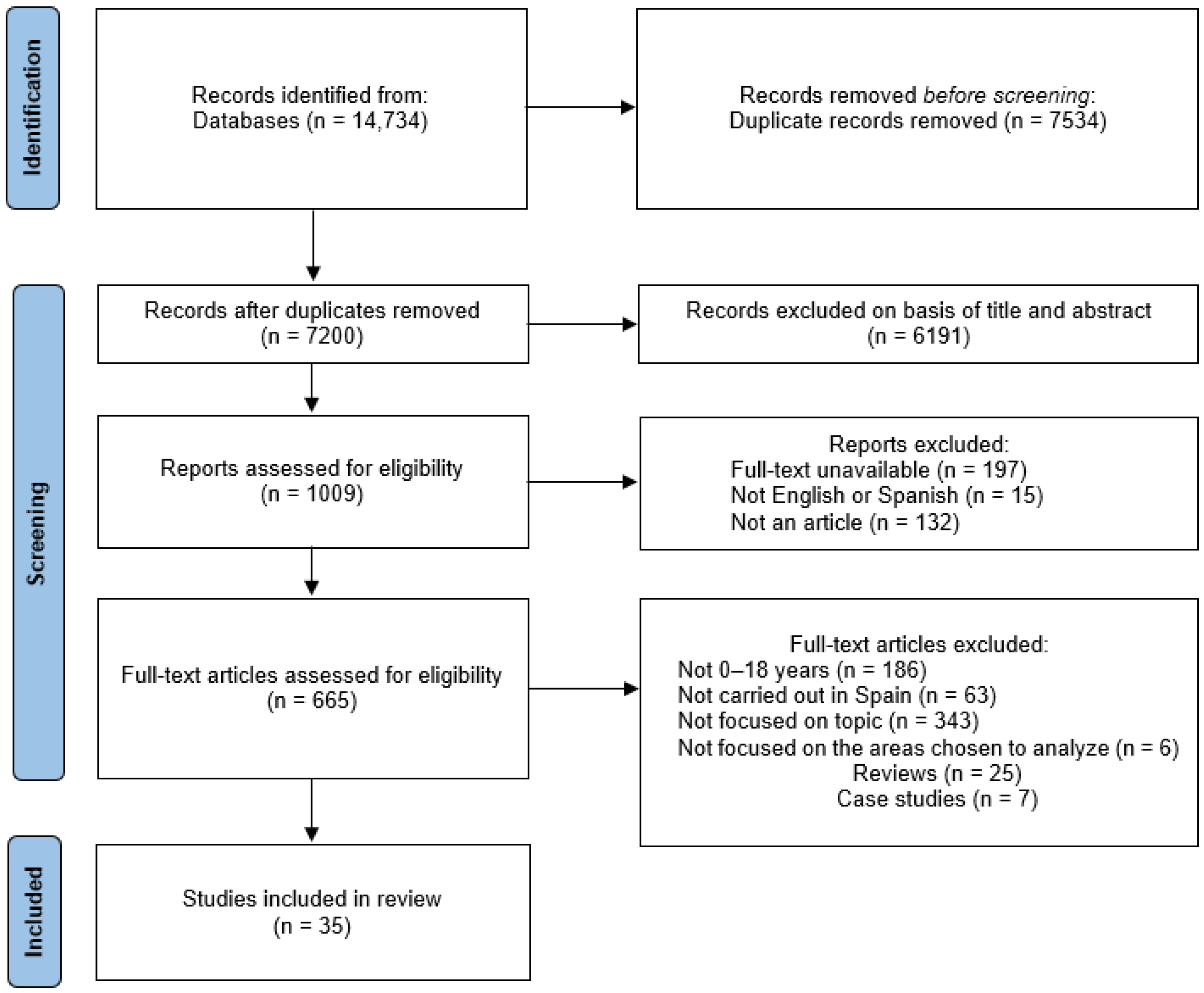 Children 10 01922 g001