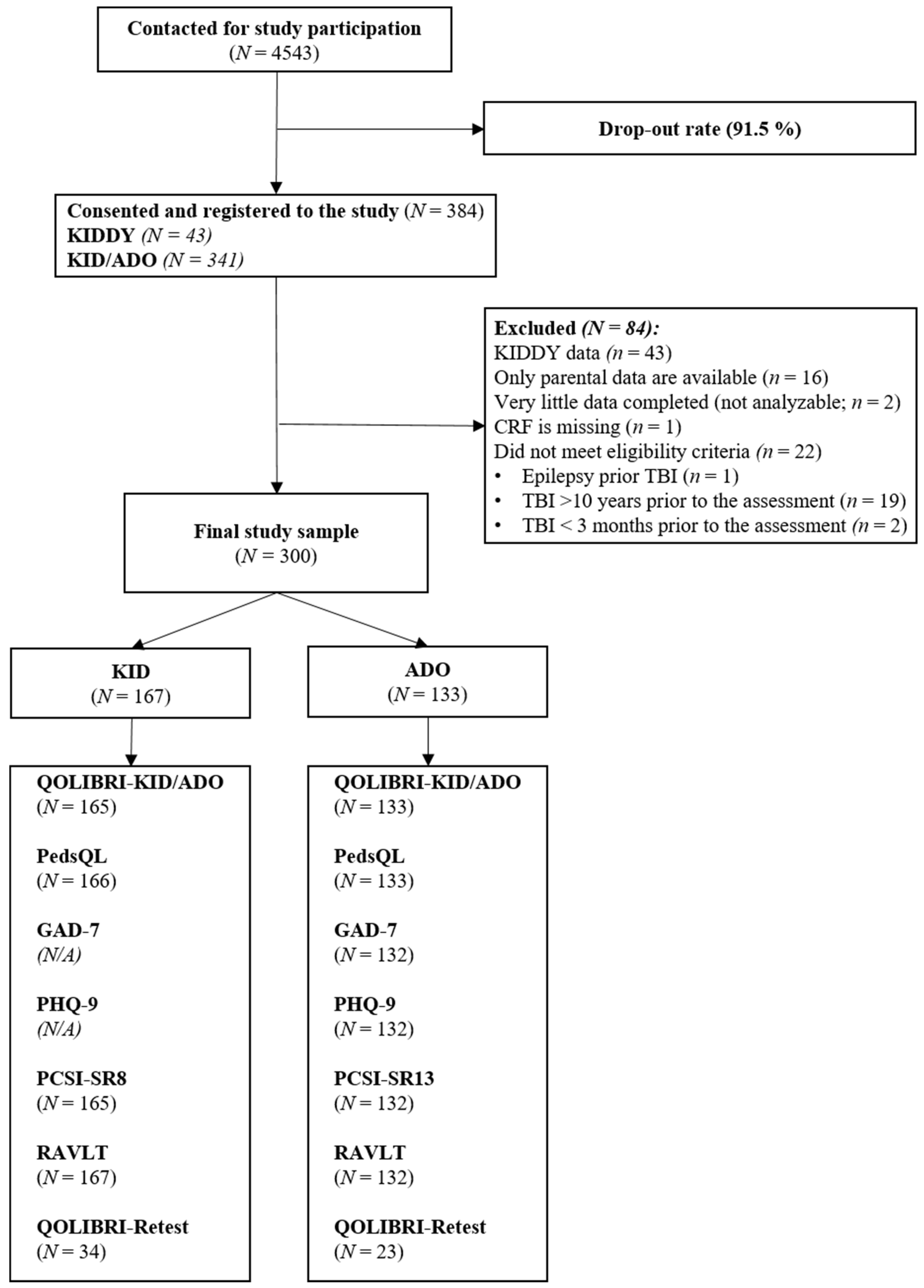 Children 11 00438 g001 Children 11 00438 g001