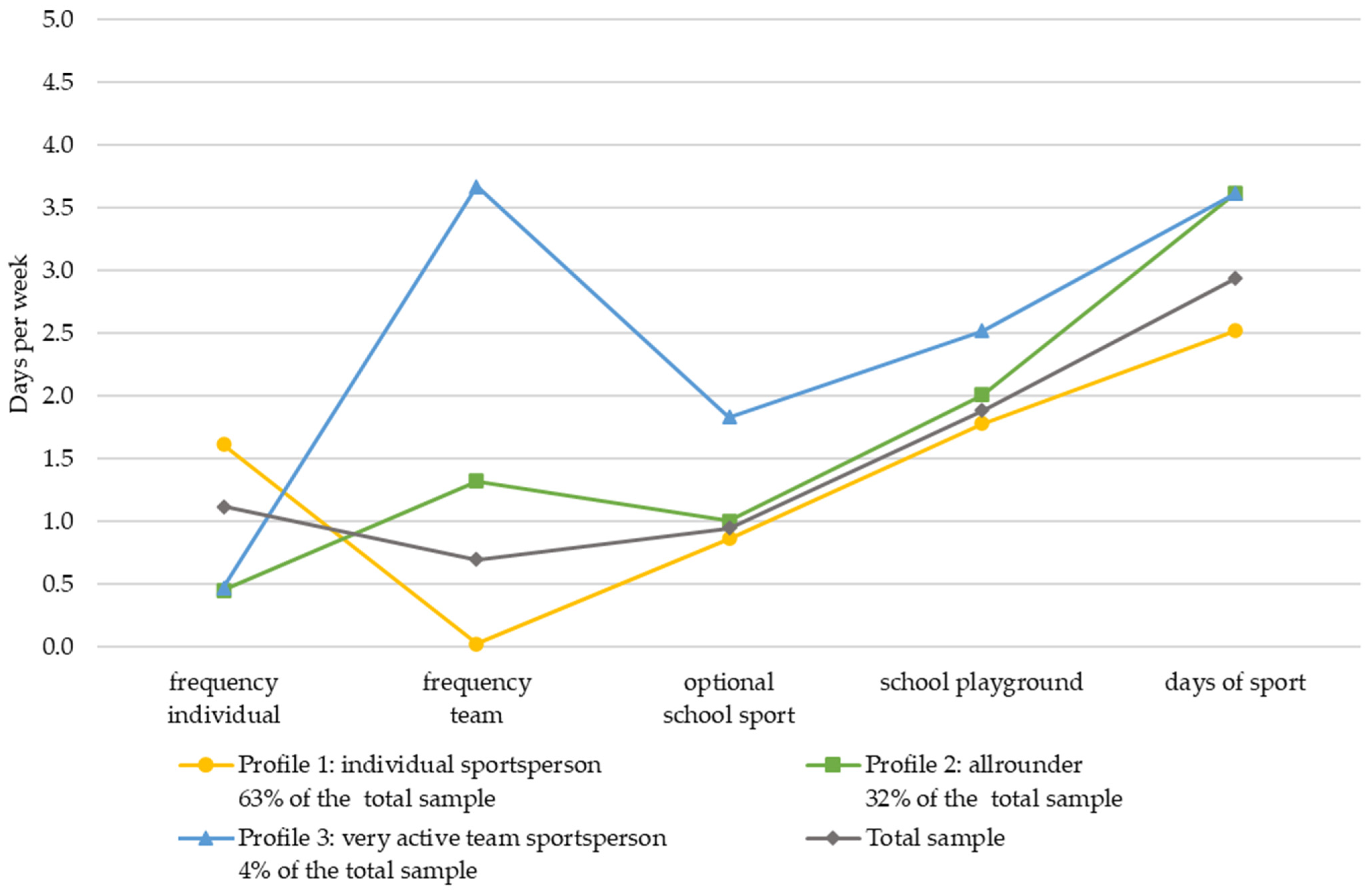 Competency Chart Format Profiles of Primary School Children’s Sports Participation and Their ...