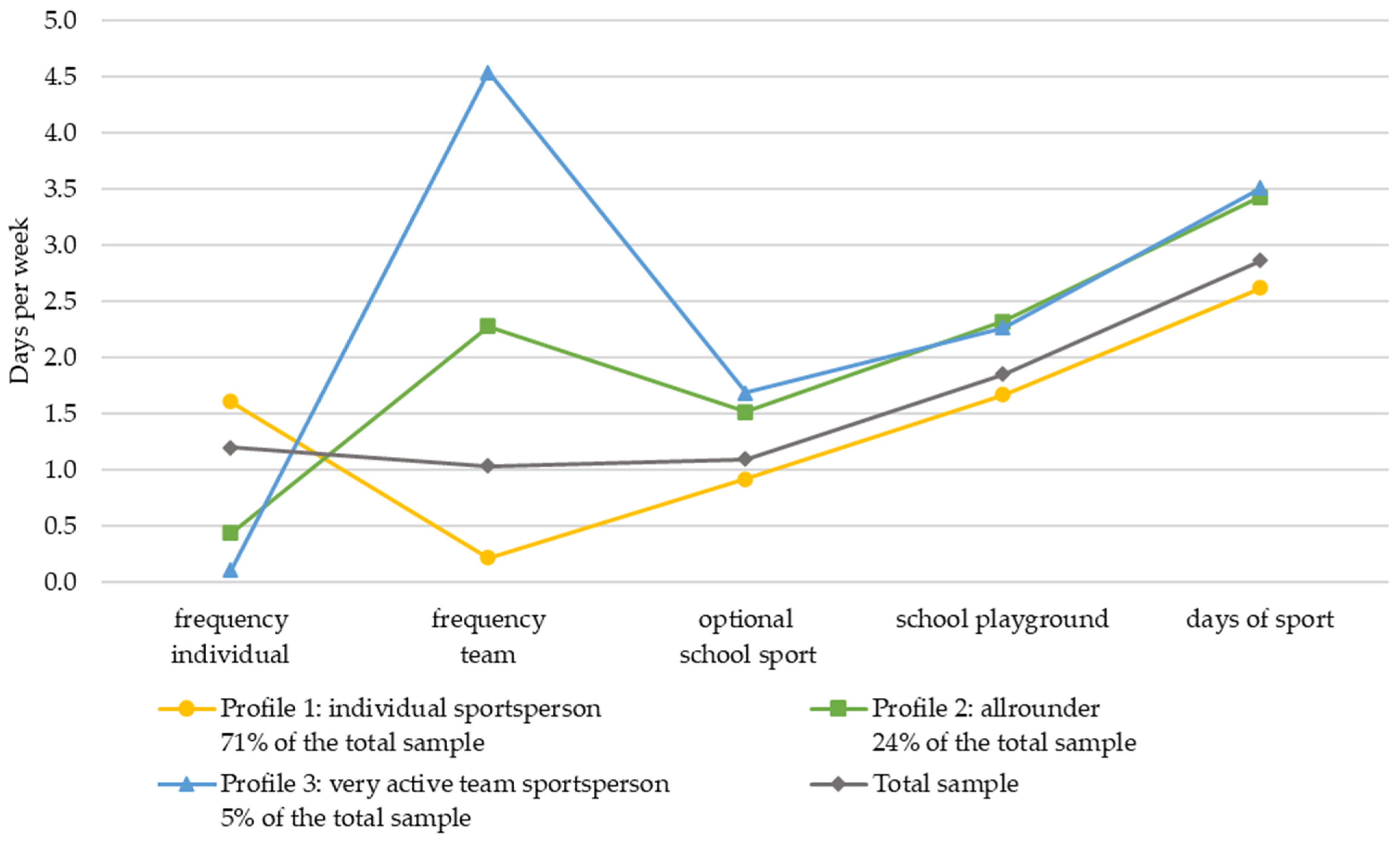 Competency Chart Format Profiles of Primary School Children’s Sports Participation and Their ...