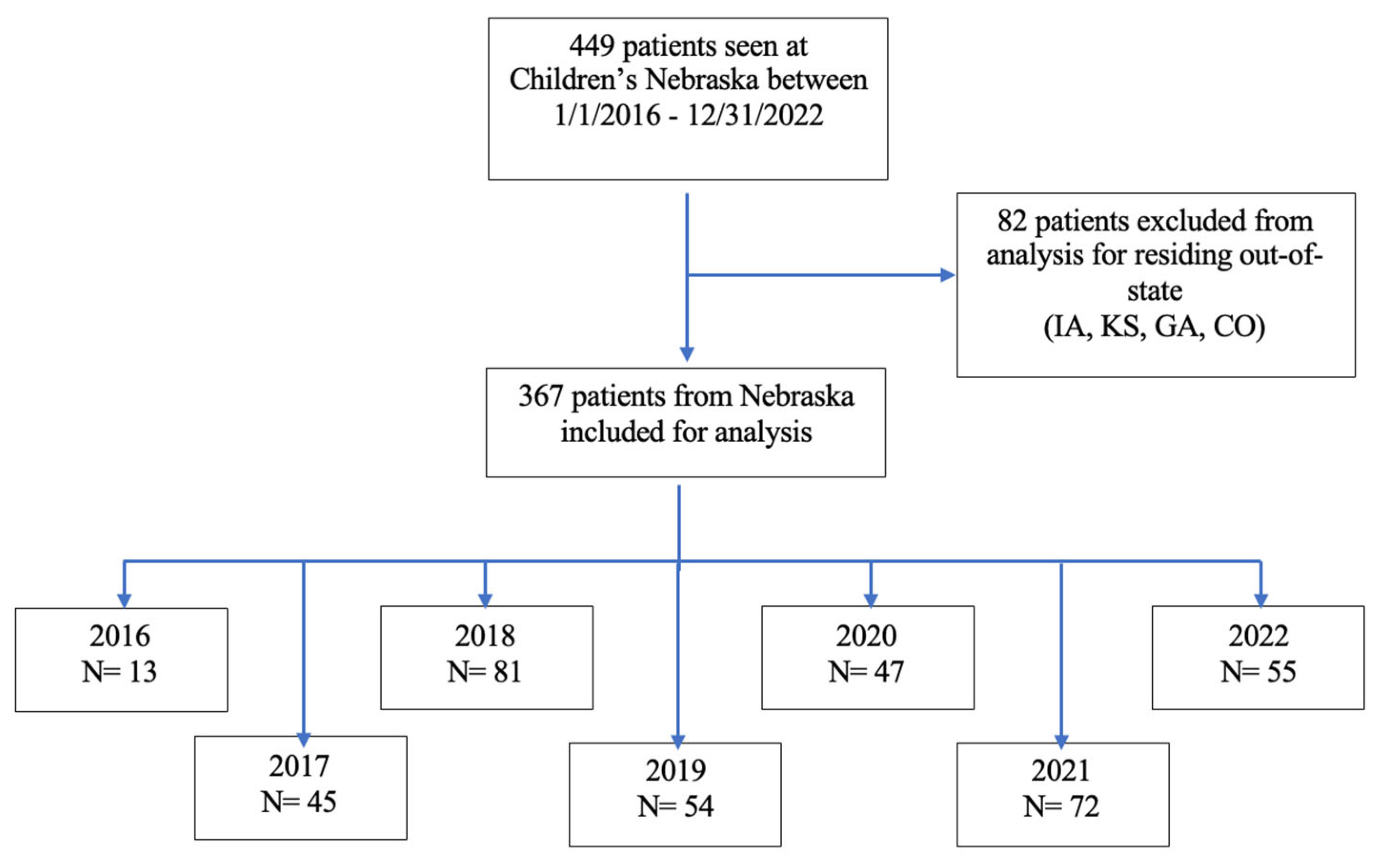 Children 12 00248 g001