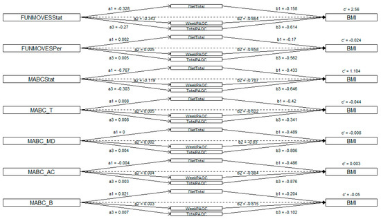 Children 12 01178 g0a1