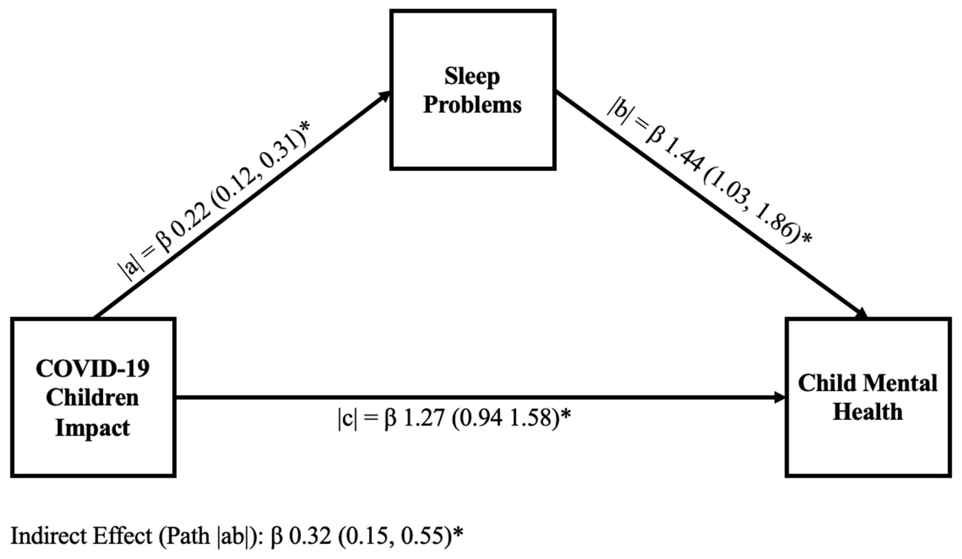 Children 13 00082 g002 Children 13 00082 g002
