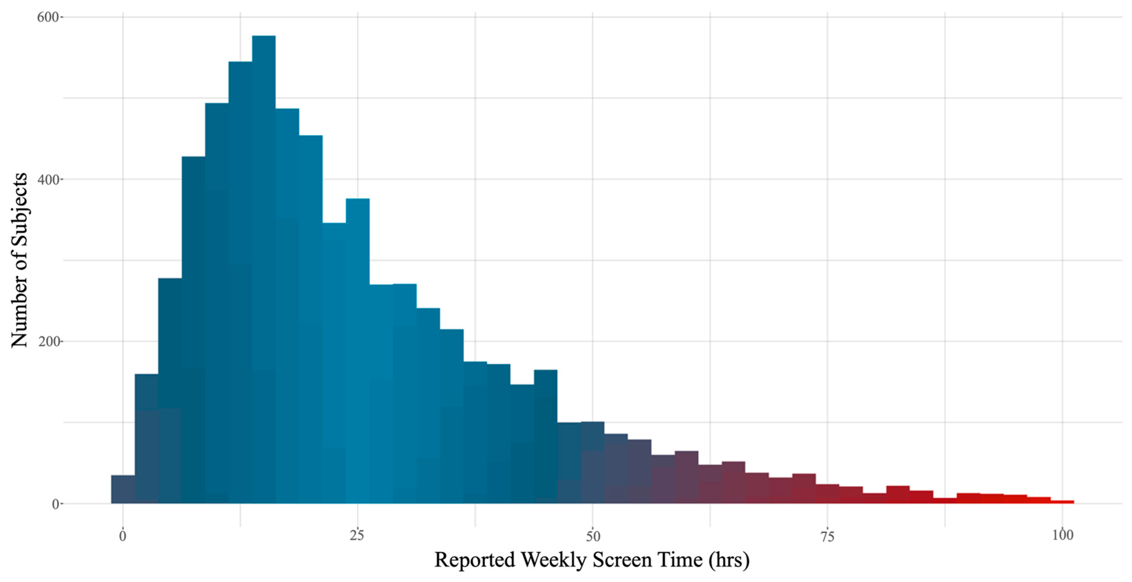Screen Time Is Associated with Altered Neural Maturation in a Massive ...