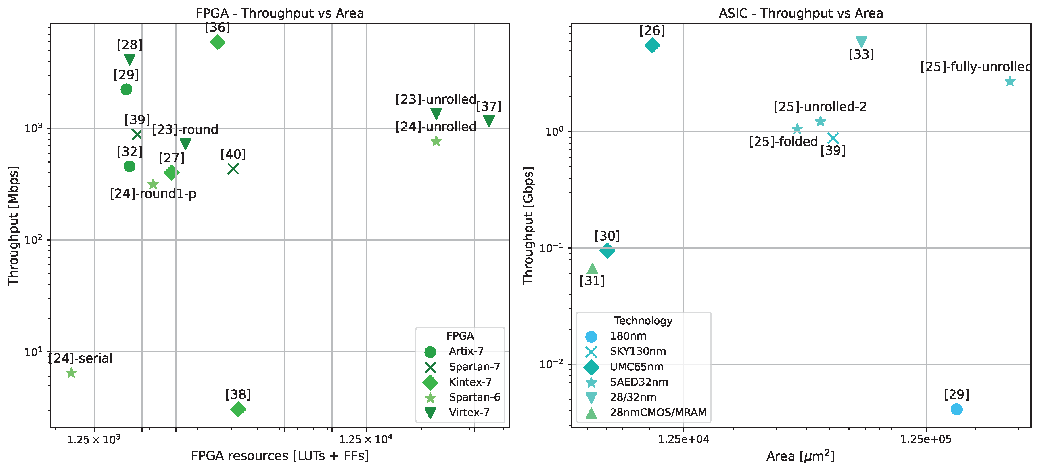 The Quest for Efficient ASCON Implementations: A Comprehensive Review ...