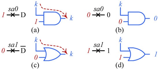 Logic locking-based modeling of a saf [22]: transform a sa0 to AND key gate (
  
    k
    =
    1
  
), (a) successful propagation of key k with logic 1, (b) failed propagation of k with 0; a sa1 to OR key gate (
  
    k
    =
    0
  
), (c) successful propagation of k with logic 0, and (d) failed propagation of k with 1.