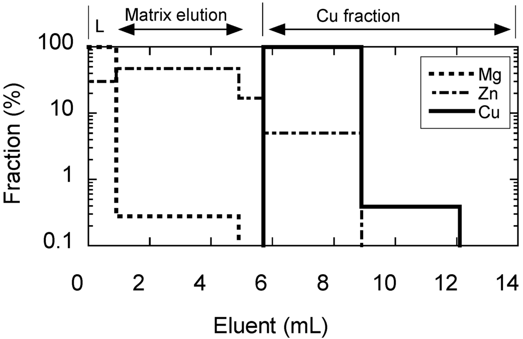 Chromatography 01 00096 g002 1024