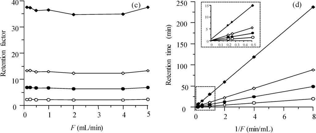 Chromatography 01 00194 g003b 1024