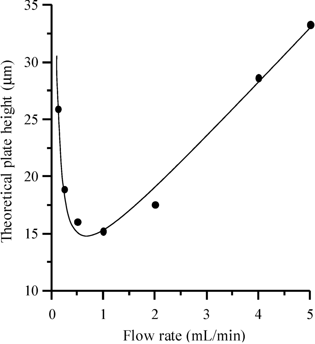 Chromatography 01 00194 g005 1024