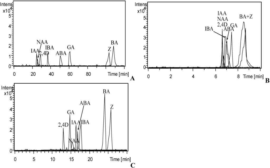 Chromatography 01 00211 g003 1024