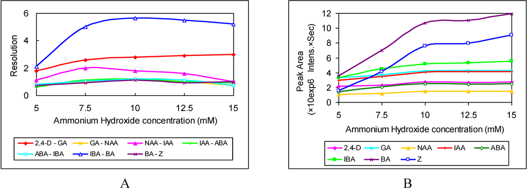 Chromatography 01 00211 g005 1024