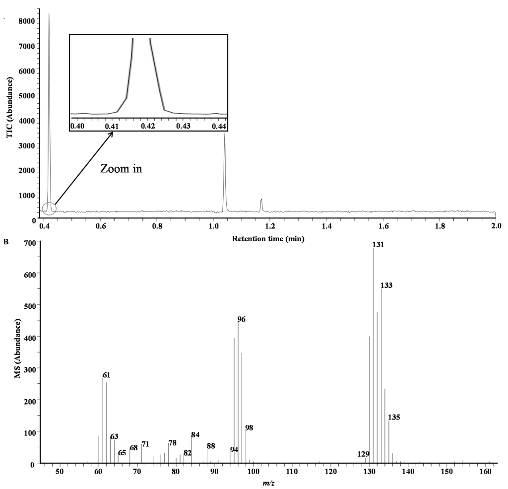 Chromatography 02 00066 g006 1024